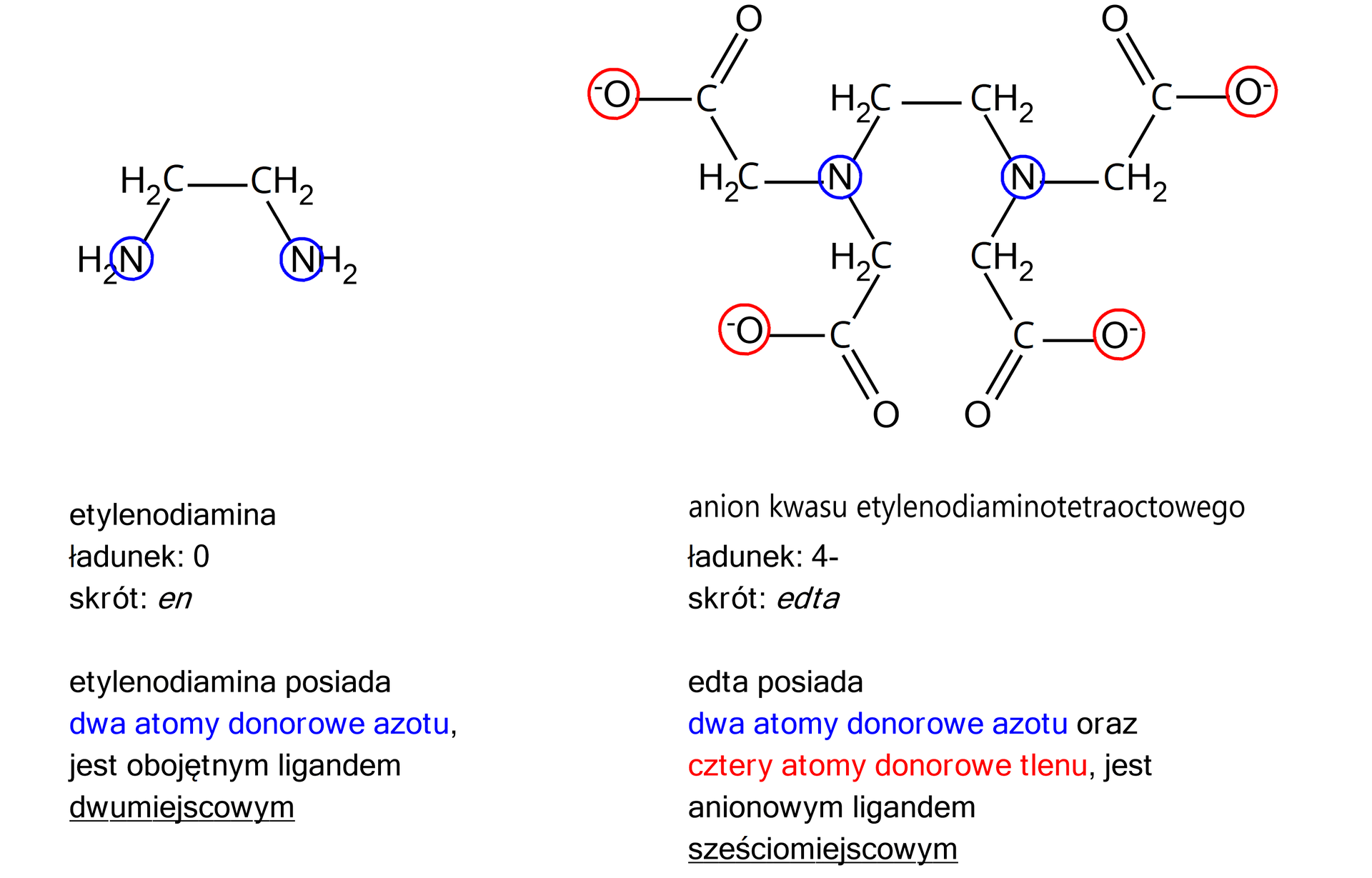 Ilustracja przedstawia dwa wzory. Po lewej stronie jest wzór: dwie grupy CH2 łączą się wiązaniem pojedynczym. Każda z nich łączy się w grupą NH2. Atomy azotu zakreślono niebieskimi kółkami. To etylenodiamina o ładunku równym zero, ma skrót e n. Etylenodiamina posiada dwa atomy donorowe azotu, jest obojętnym ligandem dwumiejscowym. Po prawej stronie jest drugi wzór. Lewa strona odpowiada prawej. Na górze wzoru dwie grupy CH2 połączone są wiązaniem pojedynczym. Po lewej stronie od grupy CH2 biegnie wiązanie w dół do atomu azotu. Atom azotu łączy się po lewej stronie oraz na dole z grupą CH2, która łączy się z atomem węgla. Ten z kolei łączy się wiązaniem pojedynczym z atomem tlenu O minus oraz wiązaniem podwójnym z atomem tlenu. Taki schemat jest identyczny po prawej stronie wzoru. We wzorze czerwonymi kółkami zakreślono aniony tlenu, niebieskimi atomy azotu. Wzór przedstawia anion etylenodiaminatetraoctanowy o ładunku cztery minus. Ma skrót: edta. Posiada dwa atomy donorowe azotu oraz cztery atomy donorowe tlenu, jest anionowym ligandem sześciomiejscowym. 