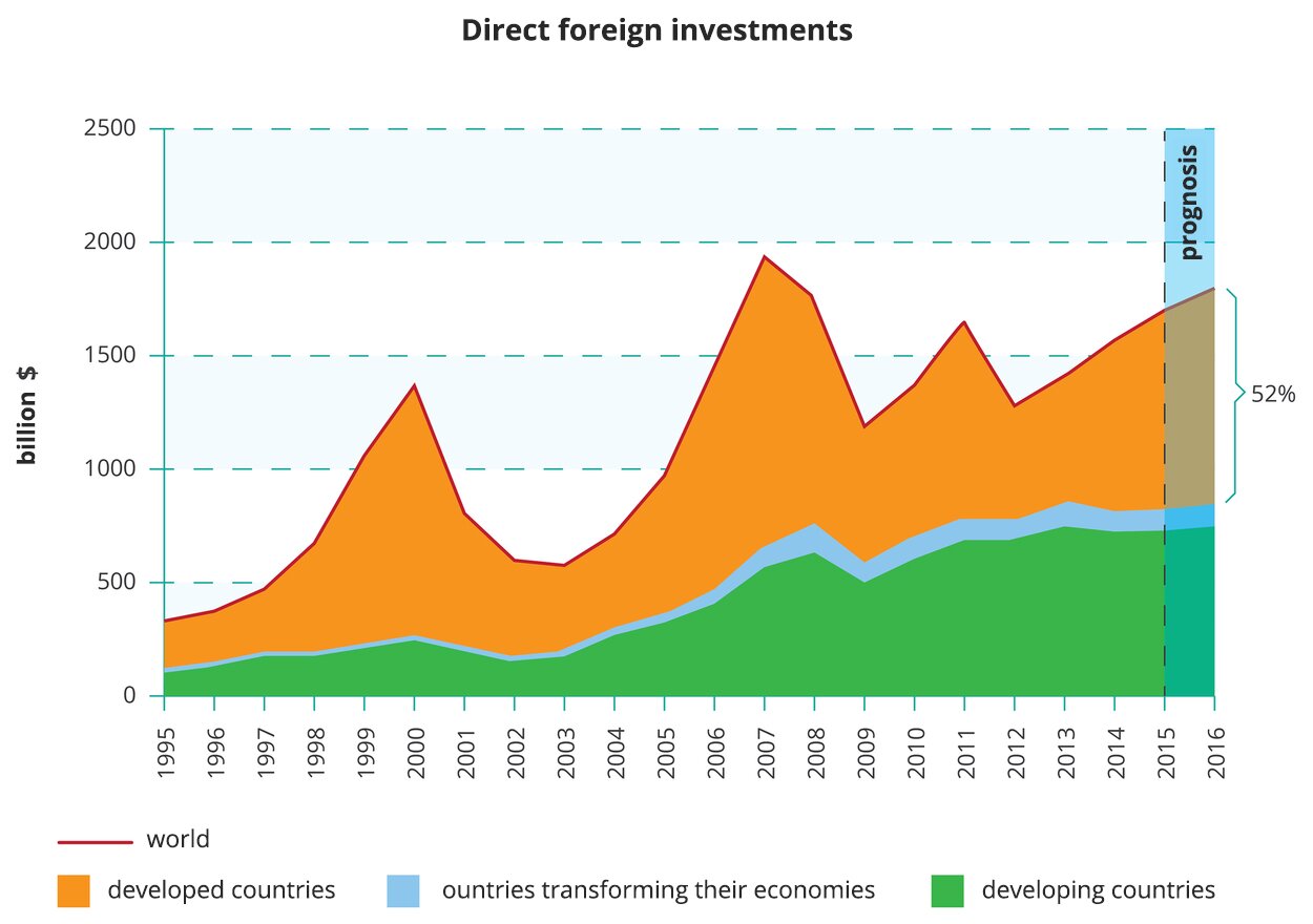 Na ilustracji wykres skumulowany warstwowy. Przedstawia inwestycje zagraniczne - direct foreign investments. Krzywa od góry pokazuje państwa rozwinięte - developed countries, środkowa państwa rozwijające się - developing countries, natomiast dolna krzywa państwa przekształcające gospodarki - countries transforming their economies. W krajach rozwijających się inwestycje zagraniczne mają stałą tendencję wzrostową z niewielkimi wahaniami w dół na początku lat dwutysięcznych i w roku 2009. Kraje przekształcające gospodarki stanowią stosunkowo niewielki udział w inwestycjach zagranicznych, a ich tendencja jest także wzrostowa z nieznacznym spadkiem w 2009 roku. W państwach rozwiniętych inwestycje zagraniczne mają największy poziom, ale występują tam bardzo wysokie wahania. Wielkie spadki inwestycji miały miejsce w latach 2001–2003, później w latach 2008–2009 i mniejszy spadek w latach 2011–2012. Prognozuje się, że wszystkie inwestycje zagraniczne osiągną pozom ok. 1800 miliardów dolarów w 2016 roku.