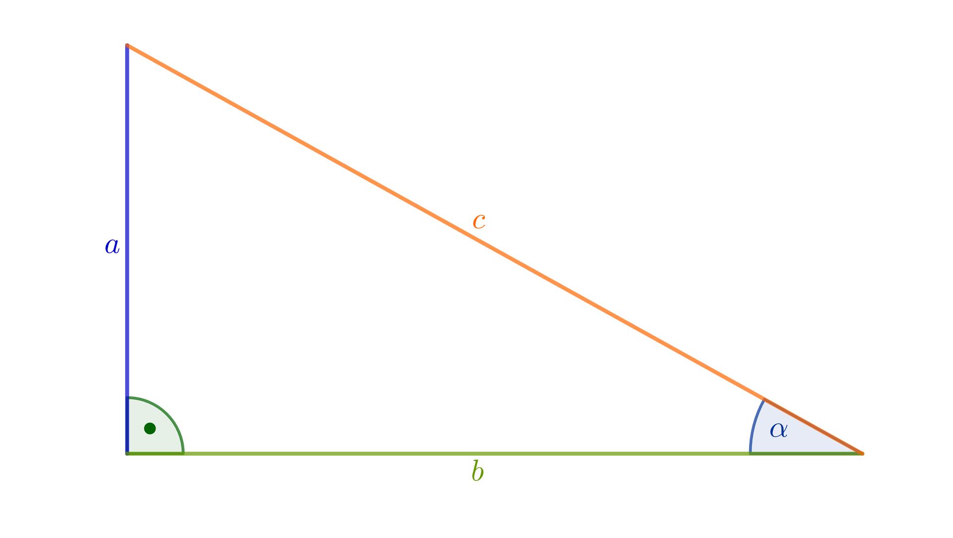 Ilustracja przedstawia trójkąt prostokątny. Krótsza przyprostokątna została oznaczona jako a, dłuższa jako b. Przeciwprostokątna została oznaczona jako c. Oznaczono kąt prosty i kąt ostry, alfa pomiędzy bokami b i c.