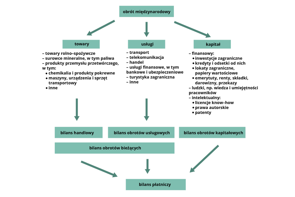 Tabela na temat przedmiotów obrotu międzynarodowego. Dzieli się on na: towary, czyli towary rolno‑spożywcze, surowce mineralne, w tym paliwa, produkty przemysłu przetwórczego a w tym: chemikalia i produkty pokrewne, maszyny, urządzenia i sprzęt transportowy, inne; usługi, czyli transport, telekomunikacja, handel, usługi finansowe, w tym bankowe i ubezpieczeniowe, turystyka zagraniczna, inne; kapitał: finansowy (inwestycje zagraniczne, kredyty i odsetki od nich, lokaty zagraniczne, papiery wartościowe, emerytury, renty, składki, darowizny, przekazy); ludzki (wiedza i umiejętności pracowników); intelektualny (licencje know‑how, prawa autorskie, patenty). Towary i usługi składają się na bilans obrotów bieżących, a kapitał na bilans obrotów kapitałowych – razem są bilansem płatniczym.