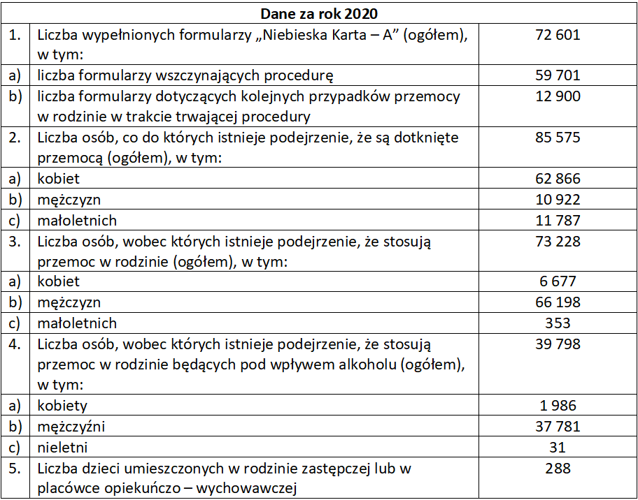 Przemoc w rodzinie - dane za rok 2020 