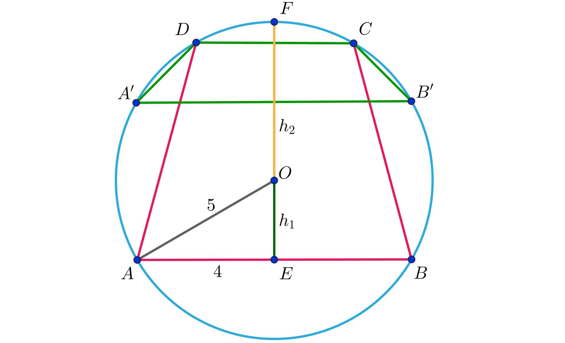 Ilustracja przedstawia czworokąty ABCD i A prim B prim CD wpisane w okrąg. Czworokąty posiadają wspólną podstawę DC. Zaznaczono wysokość FE. Punkt E znajduję się na środku boku AB dzieląc go na połowę równą cztery. Punkt E połączono z punktem O, a punkt A połączono z punktem O tworząc trójkąt prostokątny AOE o przyprostokątnych 4 i h indeks dolny 1 koniec indeksu oraz przeciwprostokątnej pięć.