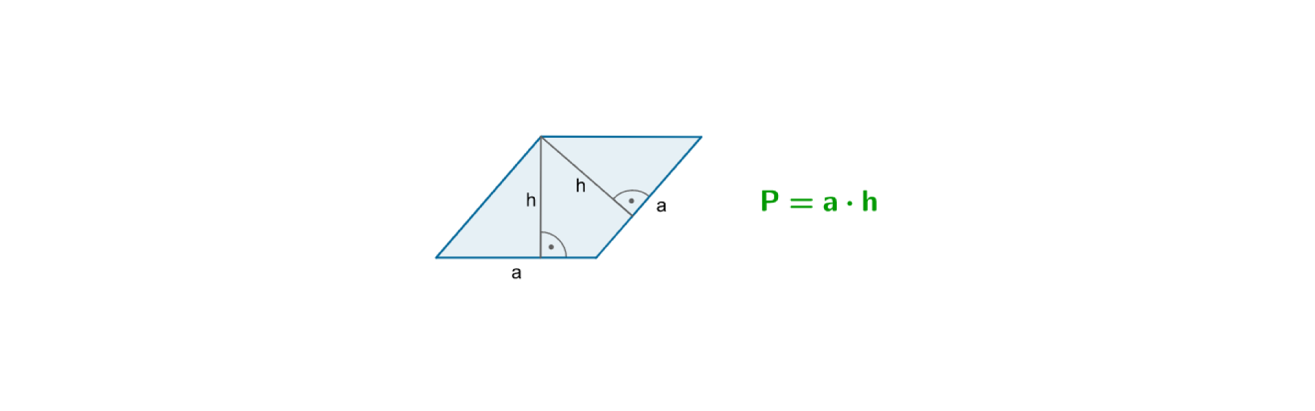 Rysunek rombu o boku a i wyznaczonych dwóch wysokościach h. Obie wysokości są poprowadzone z tego samego wierzchołka. Obok zapis: P równa się a razy h.