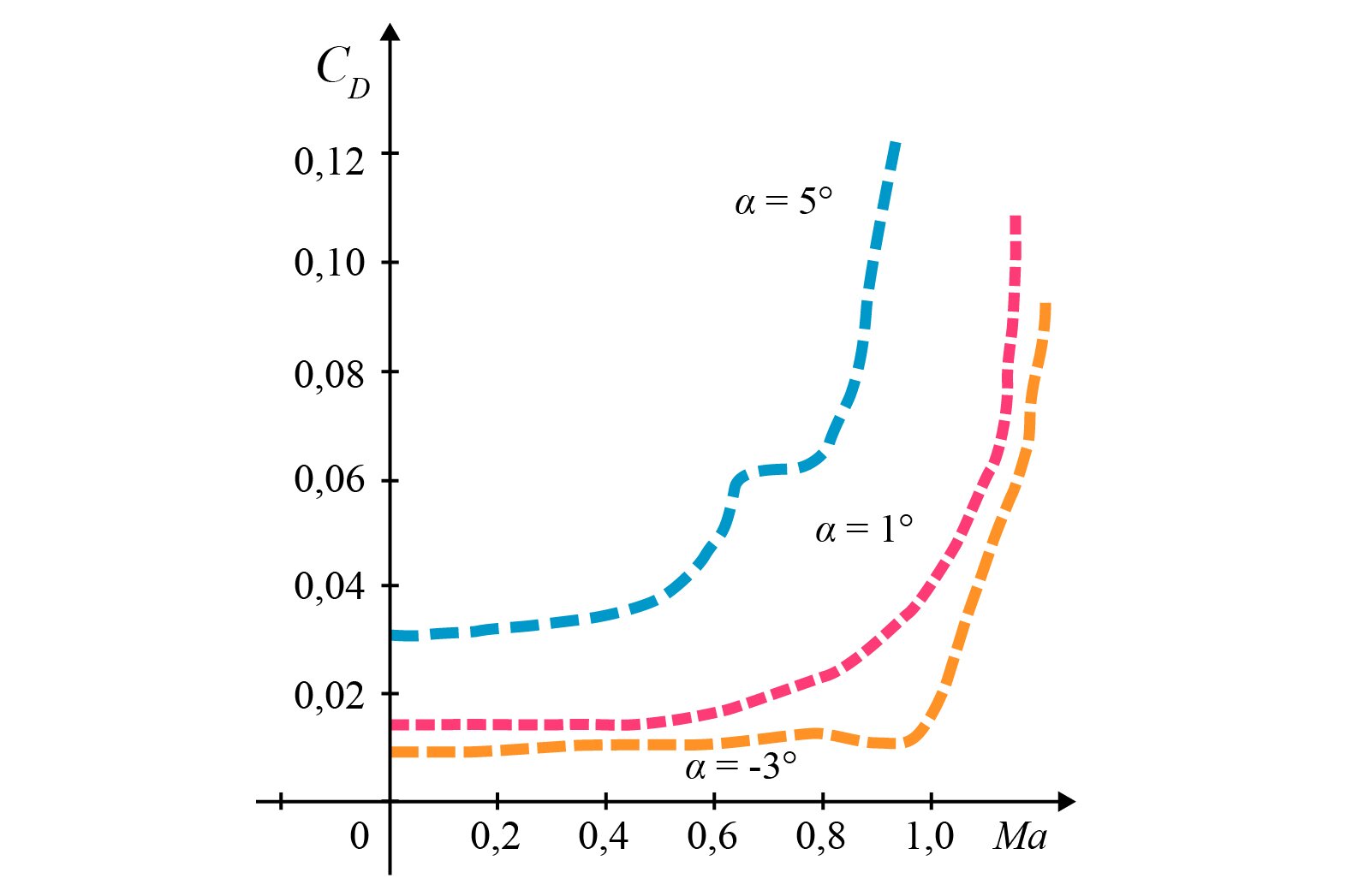 Na rysunku przedstawiono układ współrzędnych z poziomą osią reprezentującą liczby Macha o symbolu M a od minus 0,2 do 1,0 z jednostką co 0,2 oraz z pionową osią C D od minus 0 do 0,12 z podziałką co 0,02 ; Na płaszczyznę naniesiono 3 rozłączne krzywe biegnące w pierwszej ćwiartce łukowato. Każda jest wybrzuszona w prawo w dół. Krzywe te leżą jedna nad drugą. Najniżej położona krzywa zaczyna się na wysokości C D równa się 0,01 i jest podpisana alfa równa się minus trzy stopnie. Nad tą krzywą leży krzywa podpisana jako alfa równa się jeden stopień, a jej początek znajduje się na wysokości C D równa się 0,015 ; najwyżej położona krzywa zaczyna się na poziomie C D równa się 0,03 i jest podpisana jako alfa równa się pięć stopni. 