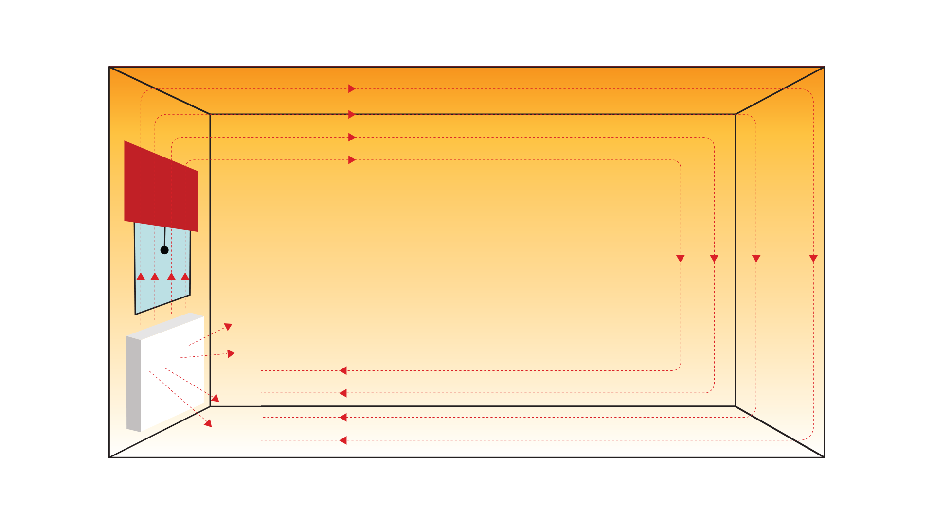 Ilustracja przedstawia pokój. Na ścianie po lewej stronie znajduje się okno, pod nim kaloryfer. Od kaloryfera narysowane ukośne strzałki w prawo oraz linie przerywane do góry wzdłuż lewej ściany, na nich strzałki skierowane do góry. Następnie linie przerywane narysowane dalej na suficie, na nich strzałki skierowane w prawo. Następnie linie przerywane narysowane dalej na prawej ścianie, na nich strzałki skierowane do dołu. Następnie linie przerywane narysowane dalej na podłodze, na nich strzałki skierowane w lewo.