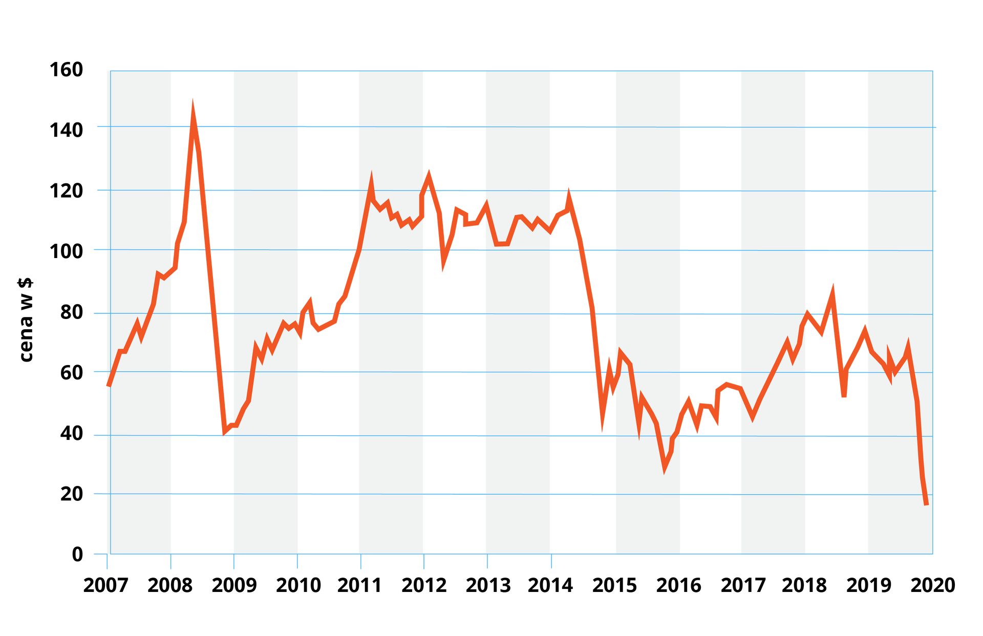 Wykres liniowy. Na osi pionowej oznaczono ceny ropy naftowej. Od zera do stu sześćdziesięciu dolarów amerykańskich za baryłkę. Podziałka co 20 dolarów. Na osi poziomej oznaczono lata. Wykres liniowy rozpoczyna się od początku roku 2007, ceną poniżej 60 dolarów. W połowie roku 2008 osiąga cenę około 150 dolarów, po czym gwałtownie spada i pod koniec roku 2008 osiąga cenę około 40 dolarów. Przez następnych kilka lat cena wspina się do ponad 120 dolarów w początkach roku 2011, po czym ma tendencję spadkową i po różnych wahaniach na koniec 2013 roku osiąga cenę około 110 dolarów.