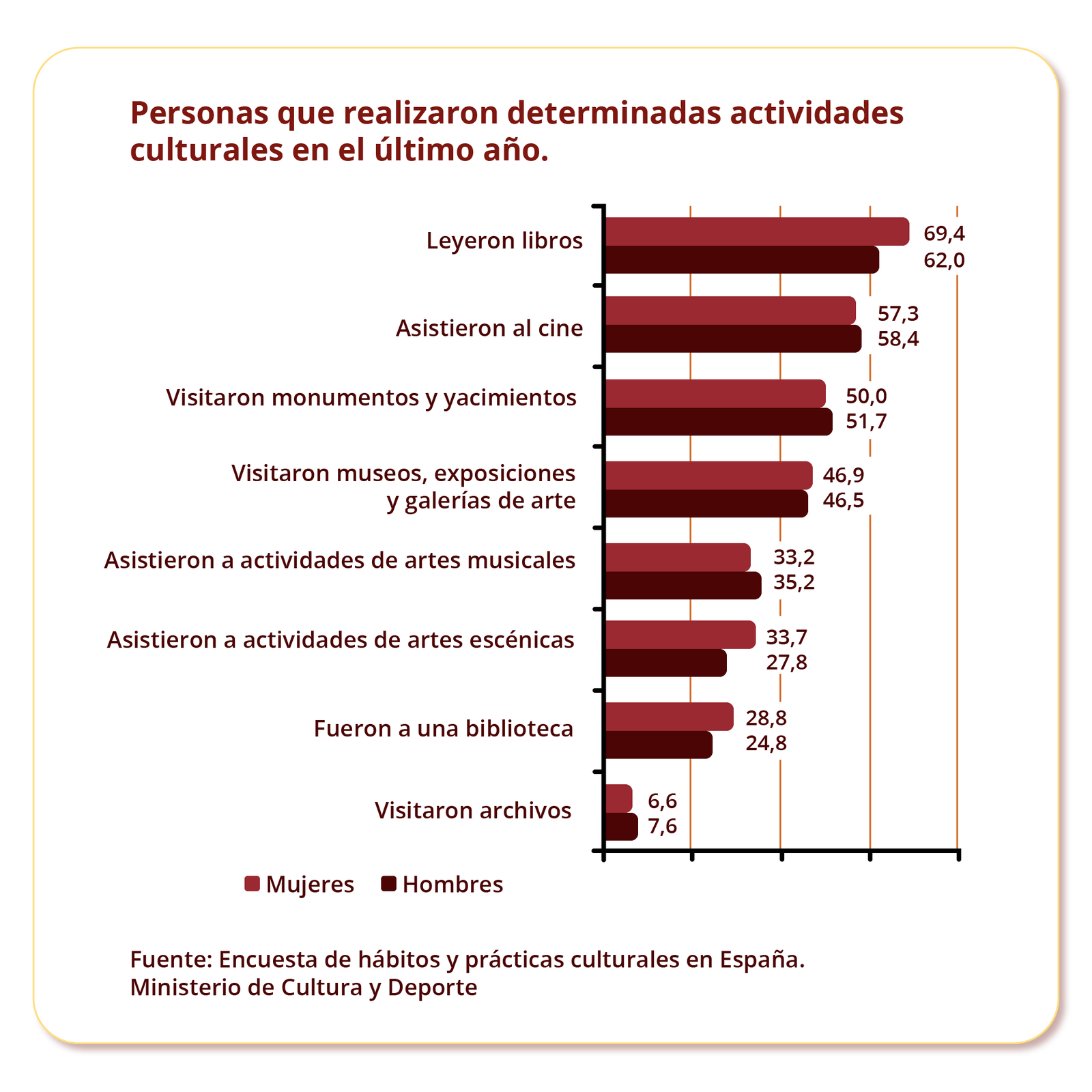 Grafika przedstawia wykres słupkowy. Tytuł wykresu: Personas que realizaron determinadas actividades culturales en el último año. Po lewej stronie znajdują się kategorie. W każdej kategorii znajdują się obok siebie dwa słupki ilustrujące dane w procentach. Pierwszy zawiera procentowe dane dotyczące kobiet Mujeres, a drugi dotyczące mężczyzny Hombres. 
Pierwsza kategoria leyeron libros. Mujeres 69,4 %. Hombres 62 %.  
Druga kategoria  asistiron al cine. Mujeres 57,3 %. Hombres 58,4 %.   
Trzecia kategoria visitaron monumentos y yacimientos. Mujeres 50 %. Hombres 51,7 %. 
Czwarta kategoria Visitaron museos, exposiciones y galerías de arte. Mujeres 46,9 %. Hombres 46,5 %.   
Piąta kategoria Asistieron a actividades de artes musicales. Mujeres 33,2 %. Hombres 35,2 %.  
Szósta kategoria Asistieron a actividades de artes escénicas. Mujeres 33,7 %. Hombres 27,8 %.  
Siódma kategoria Fueron a una biblioteca. Mujeres 28,8 %. Hombres 24,8 %   
Ósma kategoria Visitaron archivos. Mujeres 6,6 %. Hombres 7,6 %.   
Na końcu znajduje się informacja na temat źródła danych z wykresu: Fuentes: Encuesta de hábitos y prácticas culturales en España. Ministerio de Cultura y Deporte. 