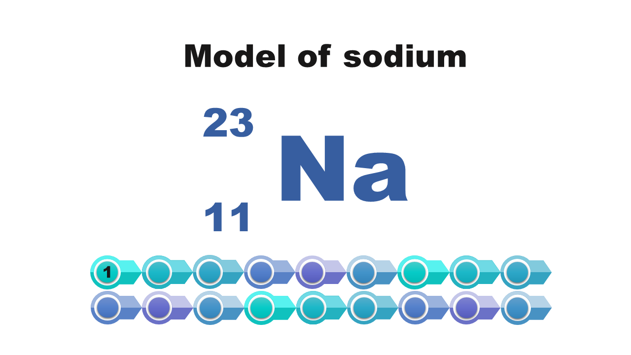 Model atomu sodu. Symbol en a. Przed symbolem u góry liczba masowa 23, na dole liczba atomowa 11.