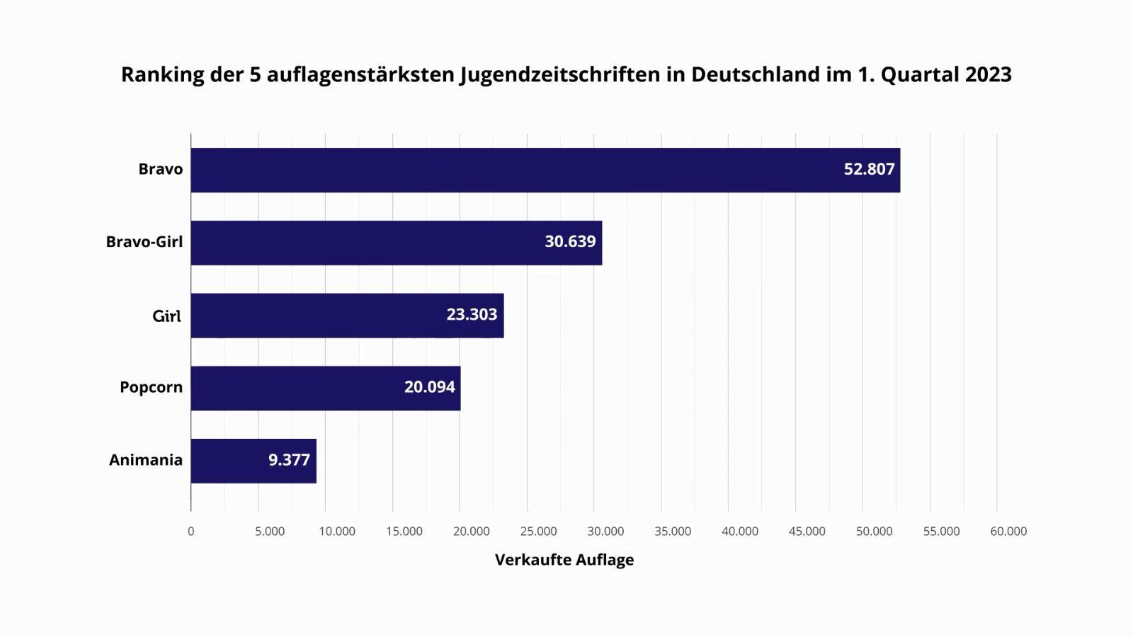Ilustracja przedstawia ranking pięciu najczęściej wydawanych czasopism dla młodzieży w Niemczech w pierwszym kwartale 2023 roku, zestawiony na wykresie. Dane dotyczą sprzedanych egzemplarzy pięciu tytułów:

Bravo: 52,807 egzemplarzy

Bravo‑Girl: 30,639 egzemplarzy

Girl: 23,303 egzemplarze

Popcorn: 20,094 egzemplarze

Animania: 9,377 egzemplarzy