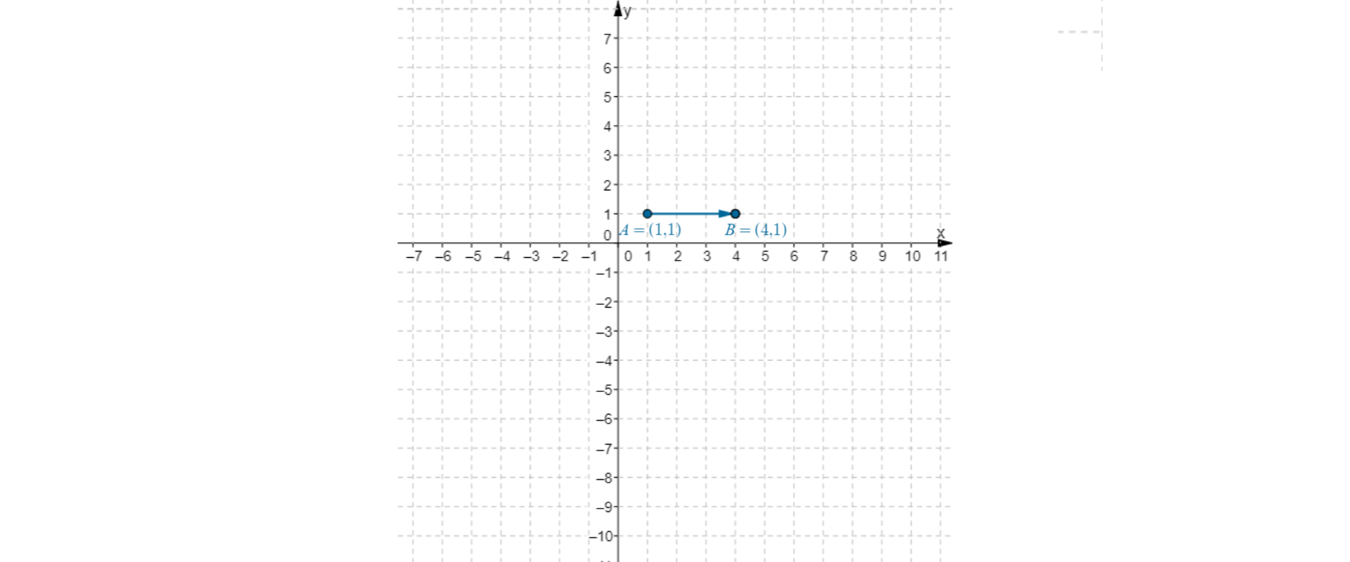 W układzie współrzędnych zaznaczony jest wektor o początku w punkcie A o współrzędnych jeden, jeden i końcu w punkcie B o współrzędnych cztery, jeden.