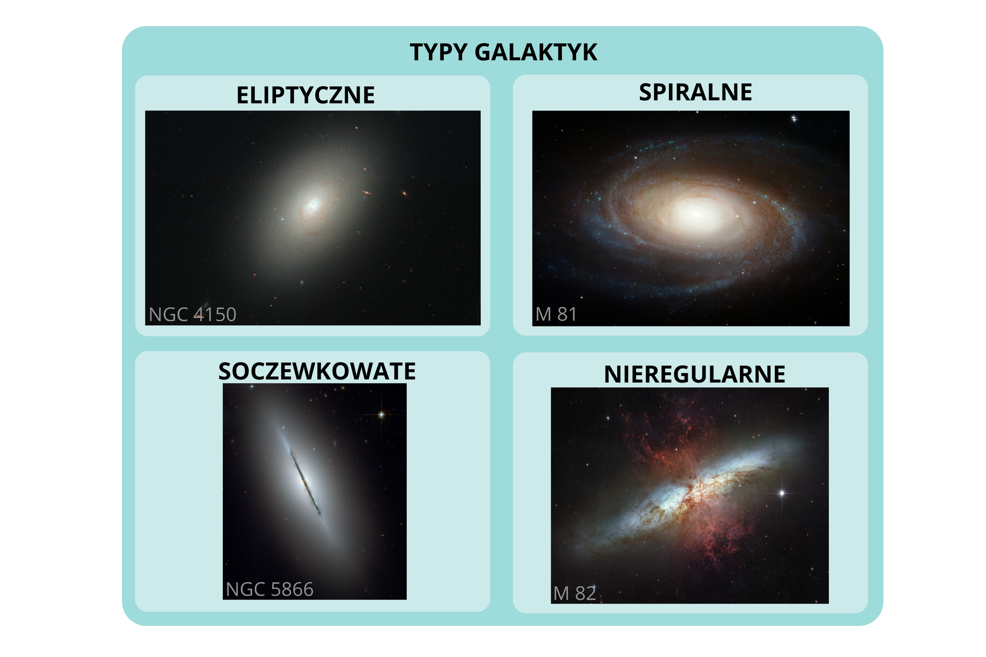 Ilustracja przedstawia cztery typy galaktyk: eliptyczne, spiralne, soczewkowate i nieregularne. Galaktyka eliptyczna ma kształt elipsy z widocznym, jaśniejszym, punktowym centrum, jądrem galaktyki. Galaktyka spiralna ma kształt dysku z ramionami spiralnymi wychodzącymi z centrum galaktyki, jądra. Galaktyka soczewkowata ma postać cienkiego, długiego wrzeciona. Jest to typ pośredni pomiędzy galaktyką eliptyczną a spiralną. Galaktyka nieregularna nie ma określonego symetrycznego kształtu, przypomina nierównomiernie rozłożoną, różnokolorową mgłę. 