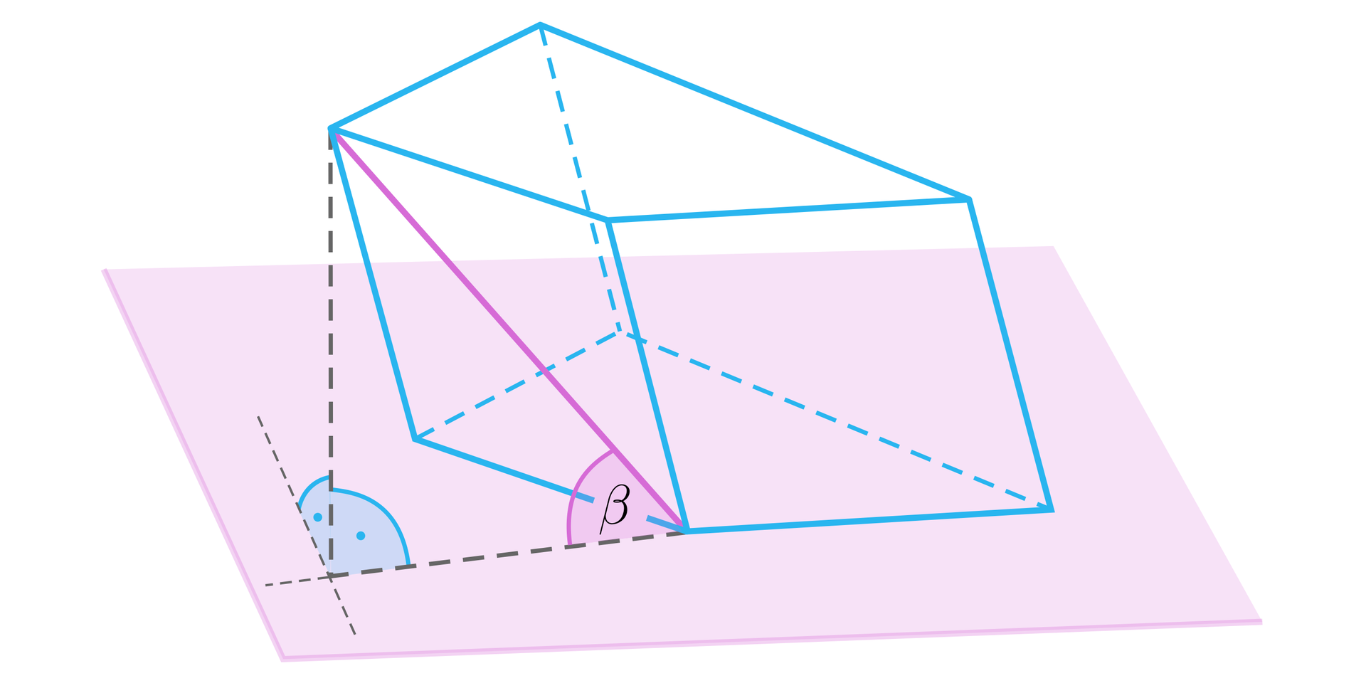 Ilustracja przedstawia płaszczyznę na której znajduje się graniastosłup pochyły o podstawie czworokąta. W graniastosłupie zaznaczono przekątną jego ściany bocznej. Liniami przerywanymi narysowano wysokość graniastosłupa, której jeden z wierzchołków leży poza powierzchnią bryły. W miejscu, w którym wysokość przecina płaszczyznę pod kątem prostym narysowano dwie przecinające się proste równoległe do płaszczyzny. Jedna z prostych jest przedłużeniem jednej z krawędzi podstawy graniastosłupa. Kąt pomiędzy przekątną ściany bocznej a przedłużeniem krawędzi podstawy graniastosłupa jest podpisany literą beta.