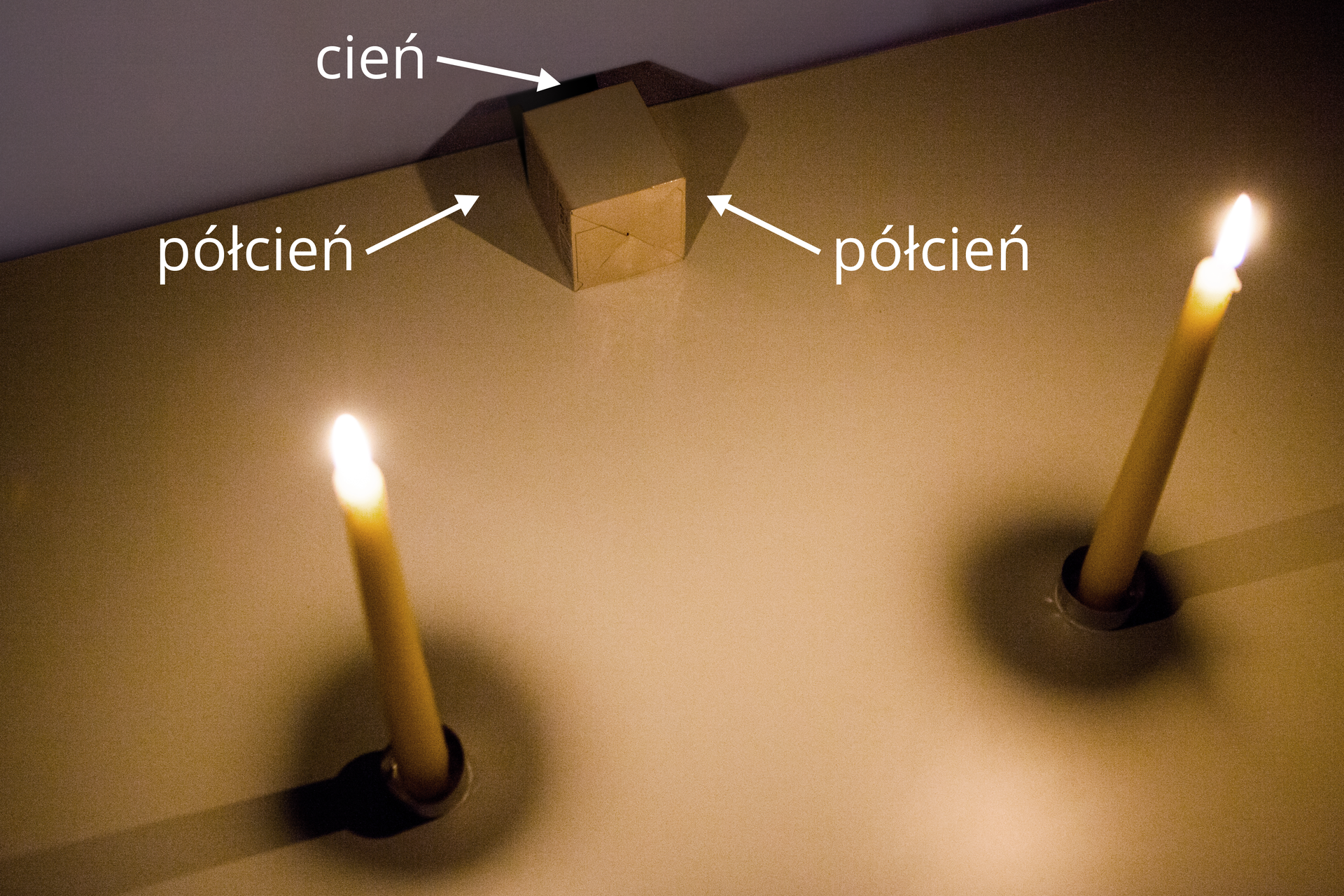 Na drugiej fotografii ten sam kwadratowy przedmiot oświetlony jest przez dwie świeczki umieszczone w linii skośnej do przedmiotu. Za kwadratowym przedmiotem powstaje cień, bo nie dociera tam światło żadnej ze świeczek, a po jego bokach półcień, ponieważ dociera tam światło tylko z jednej z dwóch świeczek.