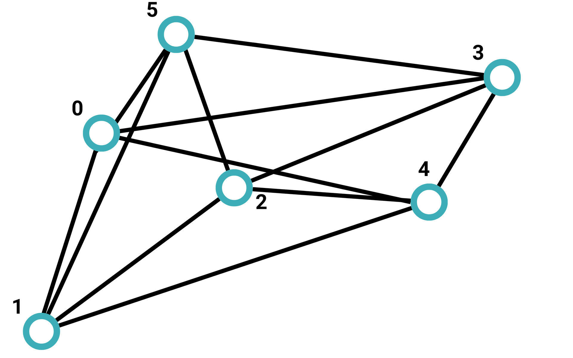 Nieskierowany graf bez wag składający się z sześciu wierzchołków oraz dwunastu krawędzi. Wierzchołek jeden połączony jest krawędziami z wierzchołkami zero, dwa, cztery i pięć. Wierzchołek dwa z wierzchołkami jeden, trzy, cztery i pięć. Wierzchołek trzy z wierzchołkami dwa, cztery, pięć i zero. Wierzchołek cztery z wierzchołkami jeden, dwa, trzy i zero. Wierzchołek pięć z wierzchołkami zero, jeden, dwa i trzy. Wierzchołek zero z wierzchołkami jeden, trzy, cztery i pięć.
