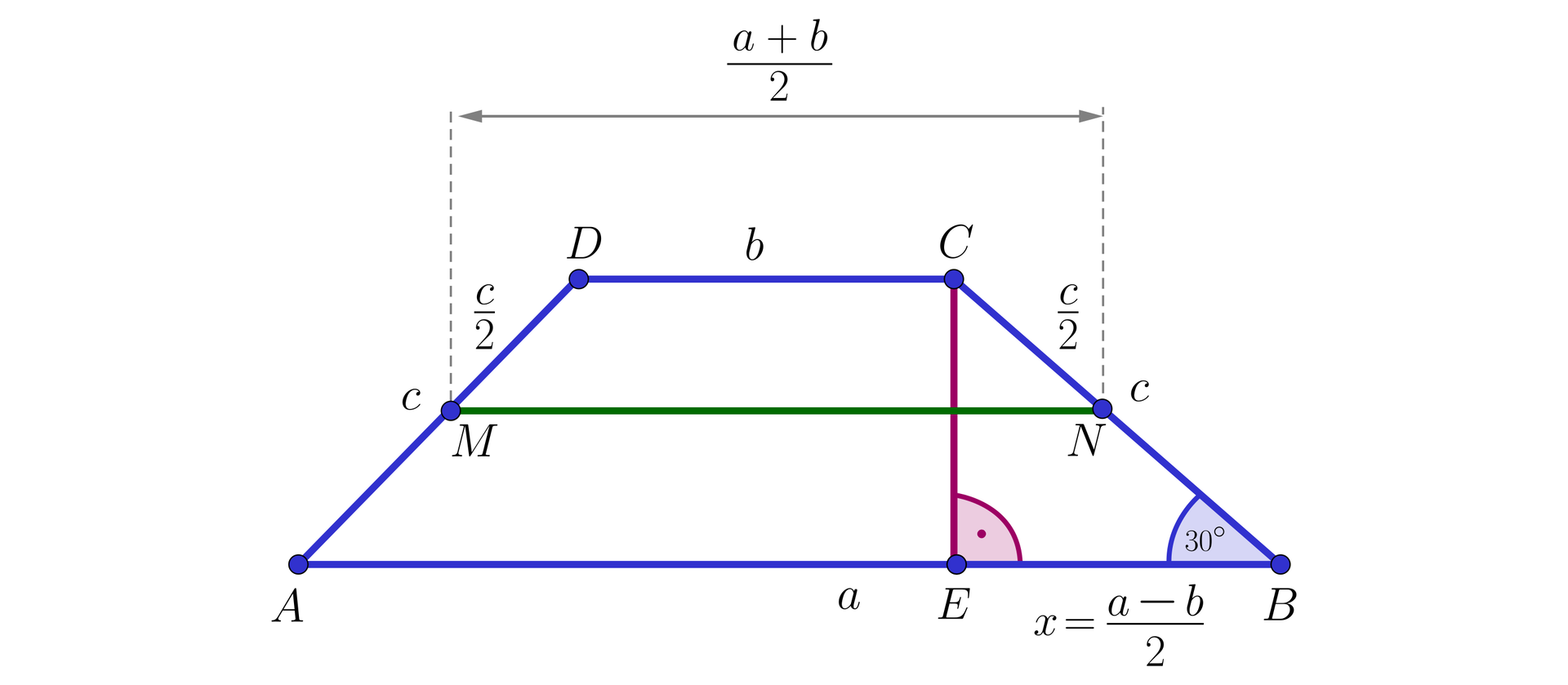 Ilustracja przedstawia trapez równoramienny A B C D. Dolna podstawa ma długość a, a górna ma długość b, ramiona mają długość c. Kąt przy wierzchołku B ma miarę 30 stopni. Z wierzchołka C upuszczono wysokość do dolnej podstawy trapezu. Powstał punkt E. Odcinek B E ma długość x, gdzie x=a-b2 Poprowadzono odcinek M N w połowie długości ramion, ma on długość a+b2