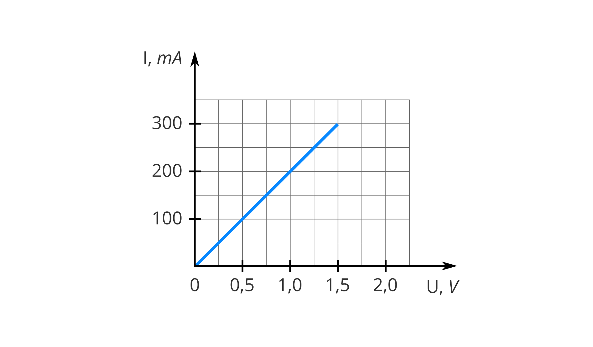 Ilustracja przedstawia pierwszą ćwiartkę układu współrzędnych. Na poziomej osi odłożone napięcie w woltach, co pół wolta. Na pionowej osi odłożone natężenie w miliamperach, co sto miliamperów. Prosta wychodzi ze środka układu współrzędnych pod kątem czterdziestu pięciu stopni. Dla napięcia pół wolta natężenie wynosi sto miliamperów; dla jednego wolta - dwieście miliamperów; linia wykresu kończy się w punkcie półtora wolta i trzysta miliamperów.