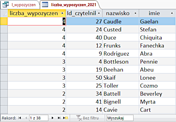 Ilustracja ukazuje nową tabelę lista_wypozyczen_2021 w programie MS Access. Tabela ma na górze po lewej stronie zakładki: l_wypozyczen, liczba_wypozyczen_2021. W tabeli kolumny o nazwie: liczba_wypozyczen, id_czytelnika, nazwisko, imie. W komórkach kolumn odpowiednio liczby, nazwiska, imiona. Przy nazwach komórek strzałki skierowane w dół. Zaznaczono pierwszą komórkę kolumny liczba_wypozyczen. W komórce liczba cztery.    