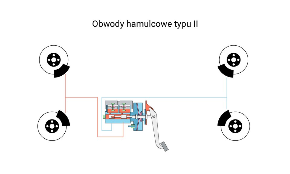 Ilustracja przedstawia obwody hamulcowe typu II, stosuje się je podczas awarii jednego z dwóch obwodów. Obwody te działają na takiej zasadzie, że pierwszy z obwodu hamuje prawym przednim oraz lewym przednim kołem, a drugi lewym oraz prawym tylnym kołem.