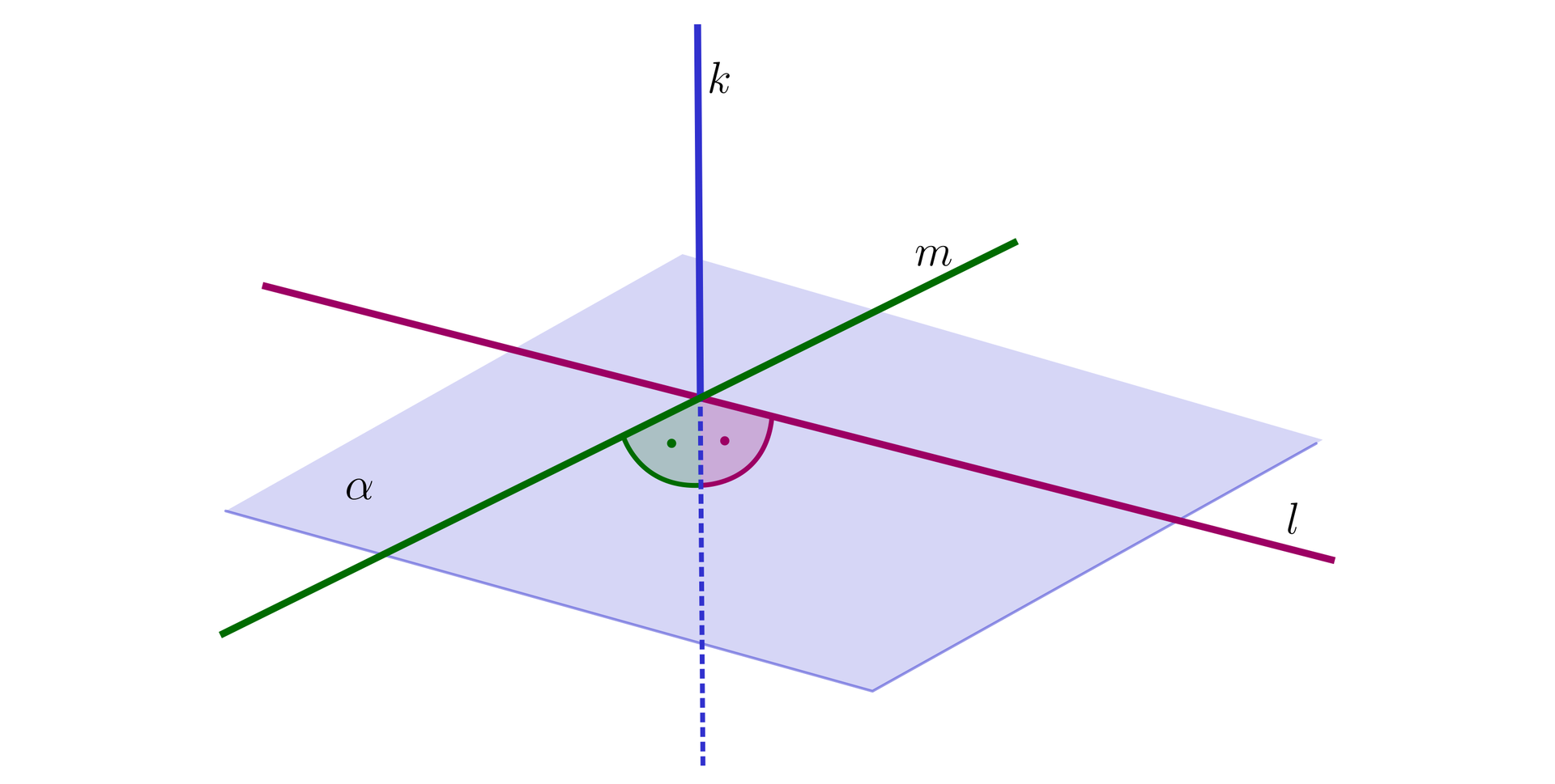 Ilustracja przedstawia płaszczyznę alfa przez którą przechodzi prosta k. Na płaszczyźnie leżą proste m oraz l, które przechodzą przez prostą k pod kątem prostym.