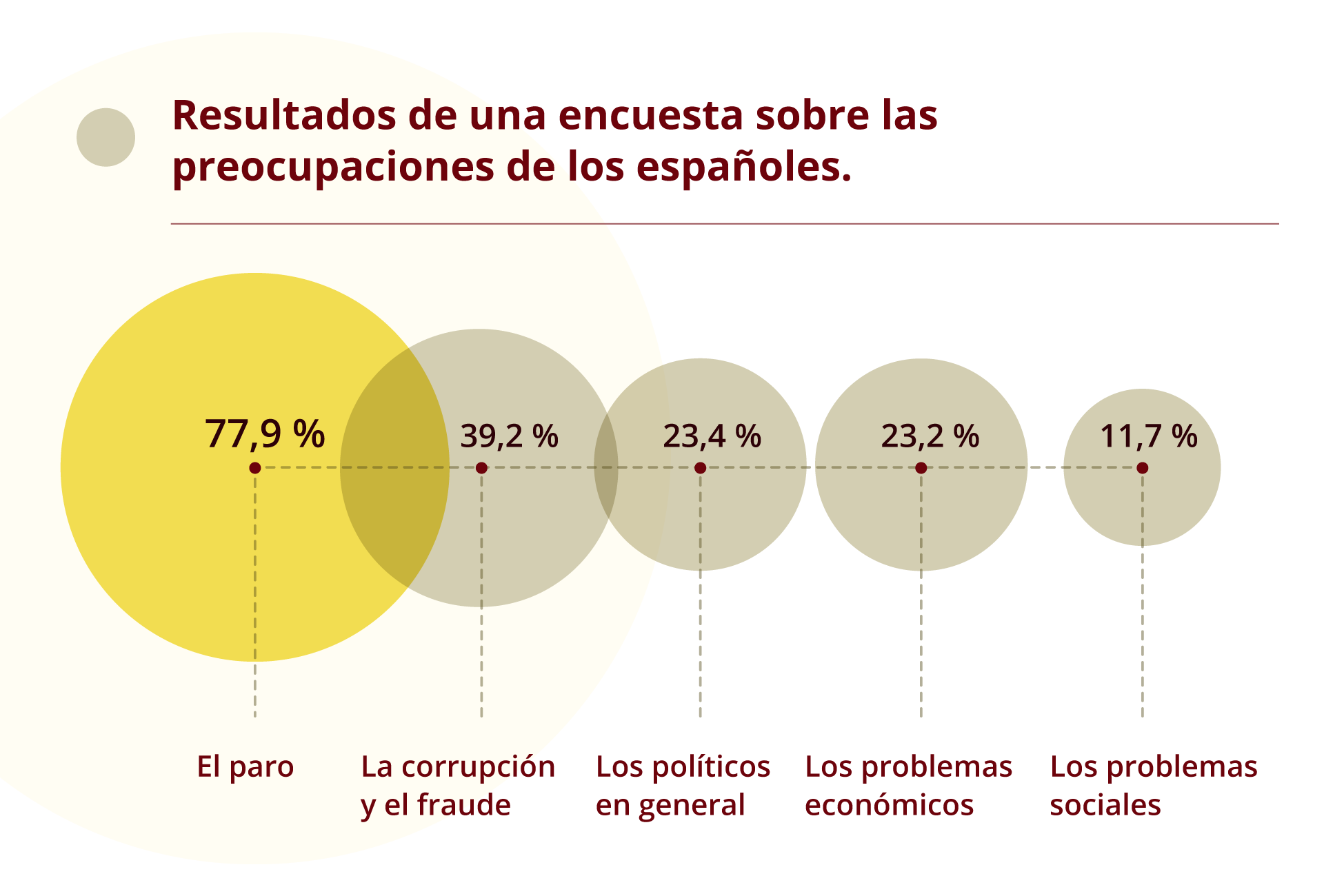 Grafika przedstawia zatytułowana: Resultados de una encuesta sobre las preocupaciones de los españoles. Poniżej wykres przedstawiający następujące dane:  77,9% El Paro  39,2% El corrupción y el fraude 23,4% Los políticos en general  23,2% Los problemas económicos  11,7% Los problemas sociales

