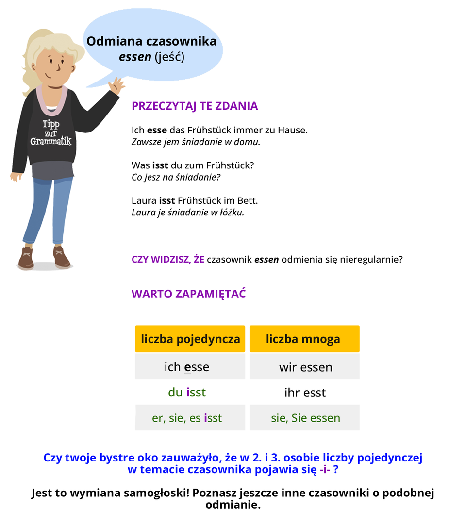 Widoczne jest Tipp zur Grammatik. Widoczna jest ilustracja przedstawiająca kobietę w koszulce z napisem Tipp zur Grammatik. Obok niej widoczny jest dymek dialogowy z napisem: odmiana czasownika essen, jeść. Poniżej widoczny jest tekst. PRZECZYTAJ TE ZDANIA. Ich esse das Frühstück immer zu Hause. Zawsze jem śniadanie w domu. Was isst du zum Frühstück? Co jesz na śniadanie? Laura isst Frühstück im Bett. Laura je śniadanie w  łóżku. CZY WIDZISZ, ŻE czasownik essen odmienia się nieregularnie? WARTO ZAPAMIĘTAĆ 😊 liczba pojedyncza. 1. ich esse. 2. du isst 3. er, sie, es isst. liczba mnoga. 1. wir essen 2. ihr esst 3. sie, Sie essen Czy twoje bystre oko, zauważyło, że w 2. i 3. osobie w liczbie pojedynczej w temacie czasownika pojawia się - i - ?  Jest to wymiana samogłoski!😉 Poznasz jeszcze inne czasowniki o podobnej odmianie.