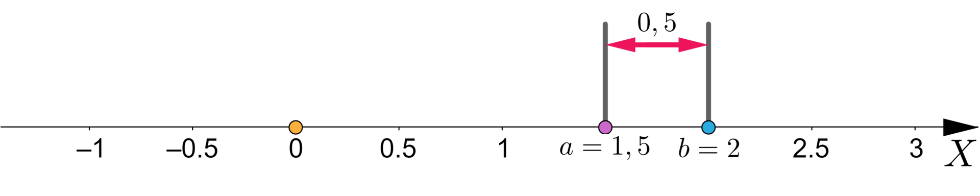 Na ilustracji przedstawiono oś liczbową o odcinku jednostkowym równym pięć dziesiątych. Na osi zaznaczono liczby od minus jeden do trzech. Zaznaczono punkt a równy jeden i pół, oraz punkt b równy dwa. Odległość między punktem a i b wynosi pięć dziesiątych.