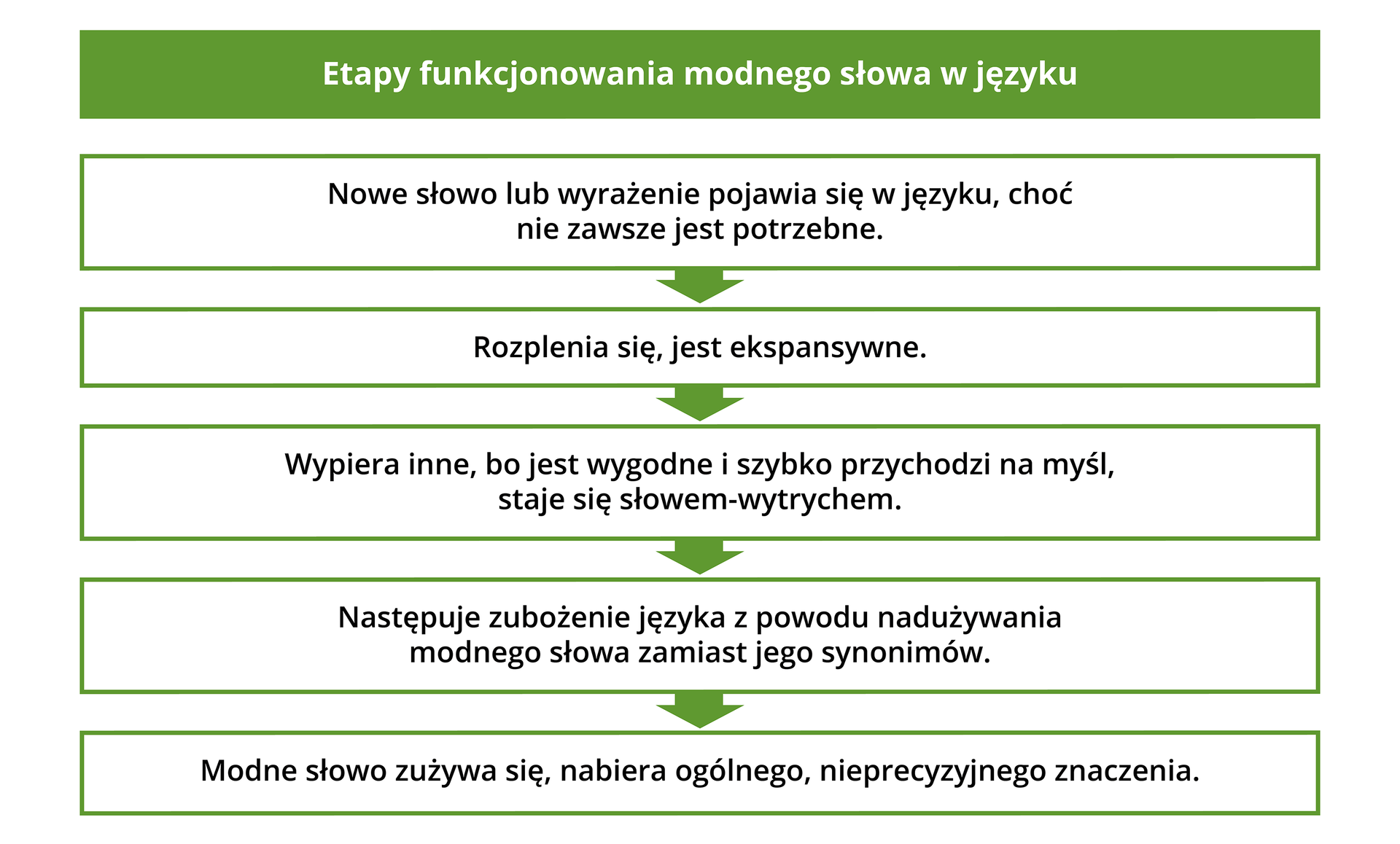 Schemat. Etapy funkcjonowania modnego słowa w języku. 1. Nowe słowo lub wyrażenie pojawia się w języku, choć nie zawsze jest potrzebne. 2. Rozplenia się, jest ekspansywne. 3. Wypiera inne, bo jest wygodne i szybko przychodzi na myśl, staje się słowem‑wytrychem. 4. Następuje zubożenie języka z powodu nadużywania modnego słowa zamiast jego synonimów. 5. Modne słowo zużywa się, nabiera ogólnego, nieprecyzyjnego znaczenia.