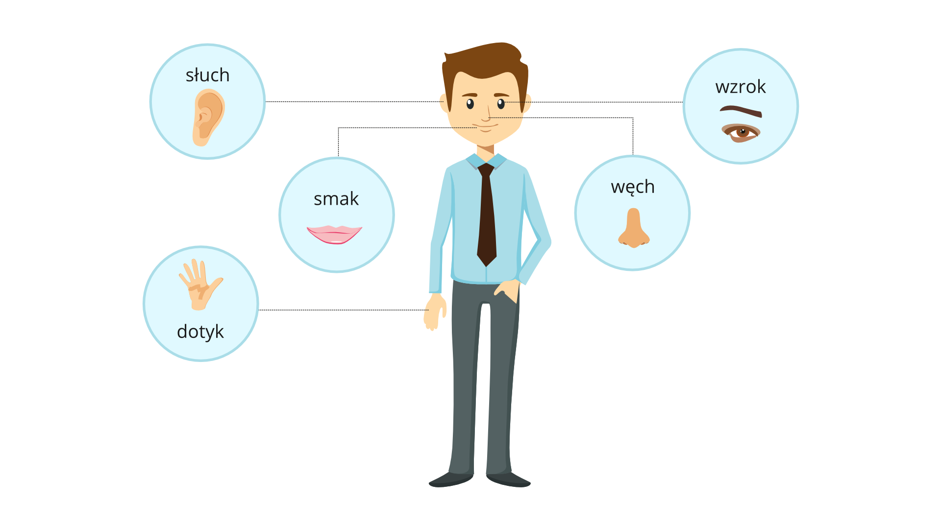Ilustracja przedstawia mężczyznę oraz zaznaczone symbolicznie w postaci kółek pięć zmysłów człowieka - słuch (uszy), wzrok (oczy), węch (nos), smak (usta), dotyk (dłoń). Tło białe.