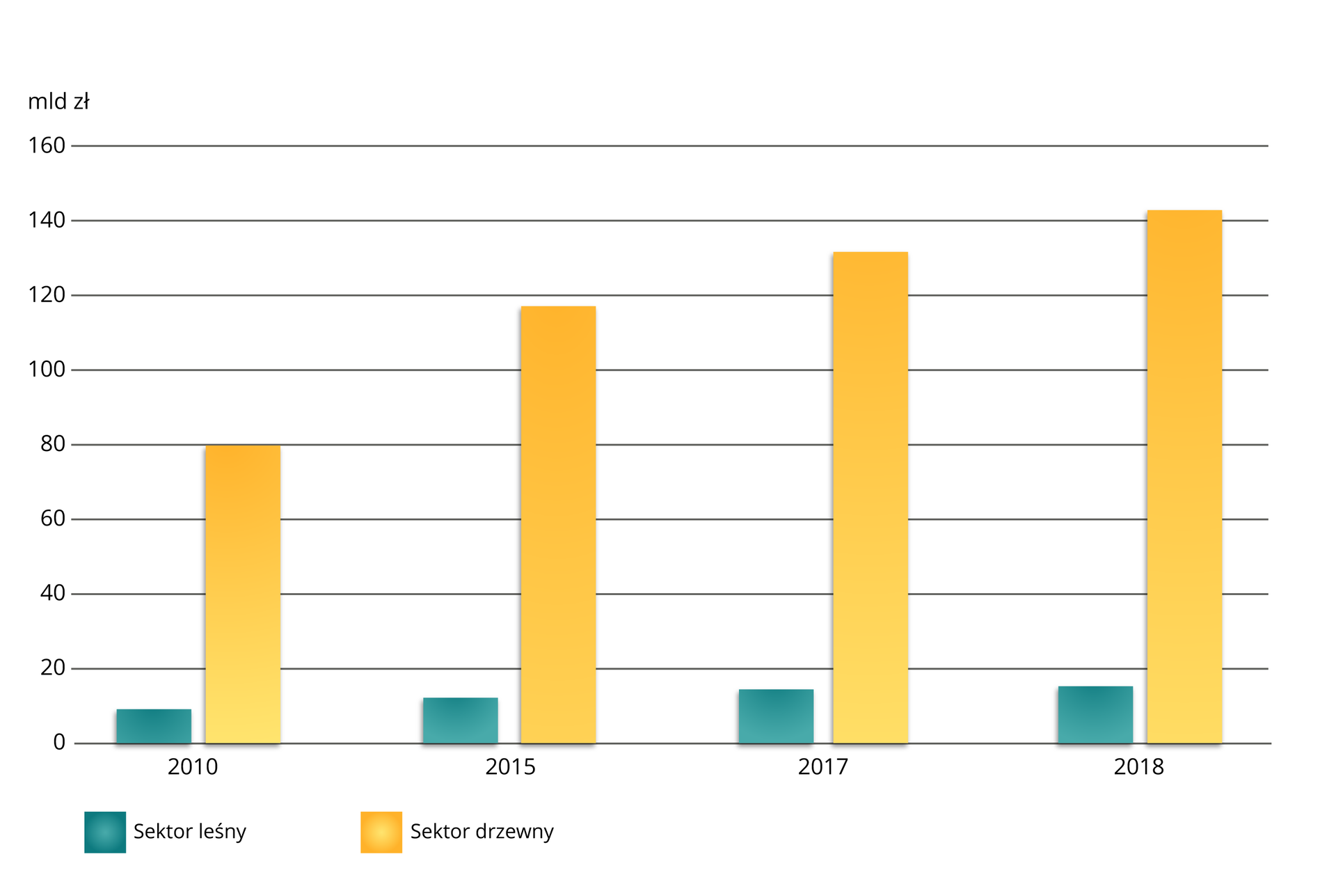 Wykres słupkowy przedstawia wartości produkcji globalnej sektora leśno-drzewnego w latach 2010, 2015, 2017 i 2018. Pionowo oznaczono wartości w miliardach złotych. Przedstawiono następujące wartości: rok 2010, sektor leśny około 10 miliardów złotych, sektor drzewny 80 miliardów złotych;  rok 2015: sektor leśny około 15 miliardów złotych, sektor drzewny około 118 miliardów złotych;  rok 2017: sektor leśny około 17 miliardów złotych, sektor drzewny około 135 miliardów złotych; rok 2018: sektor leśny około 18 miliardów złotych, sektor drzewny około 141 miliardów złotych.