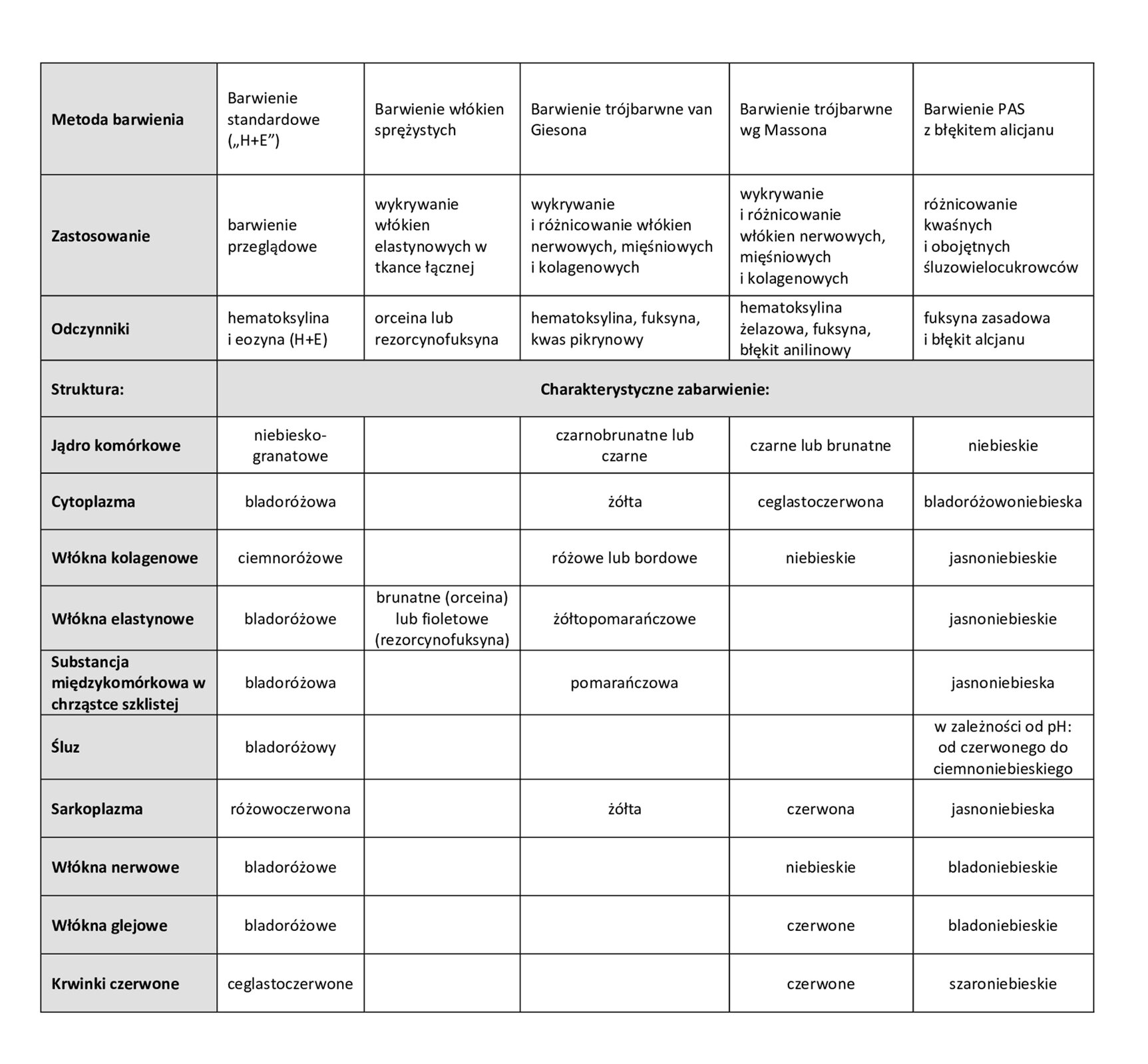 Tabela przedstawia metody barwienia preparatów histologicznych. 1.Barwienie standardowe (,,H+E”) stosuje się jako barwienie przeglądowe. Odczynniki wykorzystane w tym procesie to hematoksylina i eozyna (H+E). Charakterystyczne zabarwienia struktur w tej metodzie: jądro komórkowe – niebiesko‑granatowe; cytoplazma – bladoróżowa; włókna kolagenowe – ciemnoróżowe; włókna elastynowe – bladoróżowe; substancja międzykomórkowa w chrząstce szklistej – bladoróżowa; śluz – bladoróżowy; sarkoplazma – różowoczerwona; włókna nerwowe – bladoróżowe; włókna glejowe – bladoróżowe; krwinki czerwone – ceglastoczerwone.  2.	Barwienie włókien sprężystych stosuje się do wykrywania włókien elastynowych w tkance łącznej. Odczynniki wykorzystywane w tym procesie to orceina lub rezorcynofuksyna. Charakterystyczne zabarwienia struktur w tej metodzie: włókna elastynowe – brunatne jeżeli zastosowanym odczynnikiem jest orceina lub fioletowe w przypadku użycia rezorcynofuksyny. 3.	Barwienie trójbarwne van Giesona stosuje się do wykrywania i różnicowania włókien nerwowych, mięśniowych i kolagenowych. Odczynniki wykorzystane w tym procesie to hematokslina, fuksyna i kwas pikrynowy. Charakterystyczne zabarwienia struktur w tej metodzie: jądro komórkowe – czarnobrunatne lub czarne; cytoplazma – żółta; włókna kolagenowe – różowe lub bordowe; włókna elastynowe – żółtopomarańczowe; substancja międzykomórkowa w chrząstce szklistej – pomarańczowa; sarkoplazma – żółta.  4.	Barwienie trójbarwne wg Massona stosuje się do wykrywania i różnicowania włókien nerwowych, mięśniowych i kolagenowych. Odczynniki wykorzystane w tym procesie to hematoksylina żelazowa, fuksyna oraz błękit anilinowy. Charakterystyczne zabarwienia struktur w tej metodzie: jądro komórkowe – czarne lub brunatne; cytoplazma –ceglastoczerwona; włókna kolagenowe – niebieskie; sarkoplazma – czerwona; włókna nerwowe – niebieskie; włókna glejowe – czerwone; krwinki czerwone – czerwone.  5.	Barwienie PAS z błękitem alicjanu stosuje się do różnicowania kwaśnych i obojętnych śluzowielocukrowców. Odczynniki wykorzystane w tym procesie to fuksyna zasadowa i błękit alcjanu. Charakterystyczne zabarwienia struktur w tej metodzie: jądro komórkowe – niebieskie; cytoplazma – bladoróżowoniebieska; włókna kolagenowe – jasnoniebieskie; włókna elastynowe – jasnoniebieskie; substancja międzykomórkowa w chrząstce szklistej – jasnoniebieska; śluz, w zależności od pH – od czerwonego do ciemnoniebieskiego; sarkoplazma –jasnoniebieska; włókna nerwowe – bladoniebieskie; włókna glejowe – bladoniebieskie; krwinki czerwone – szaroniebieskie. 