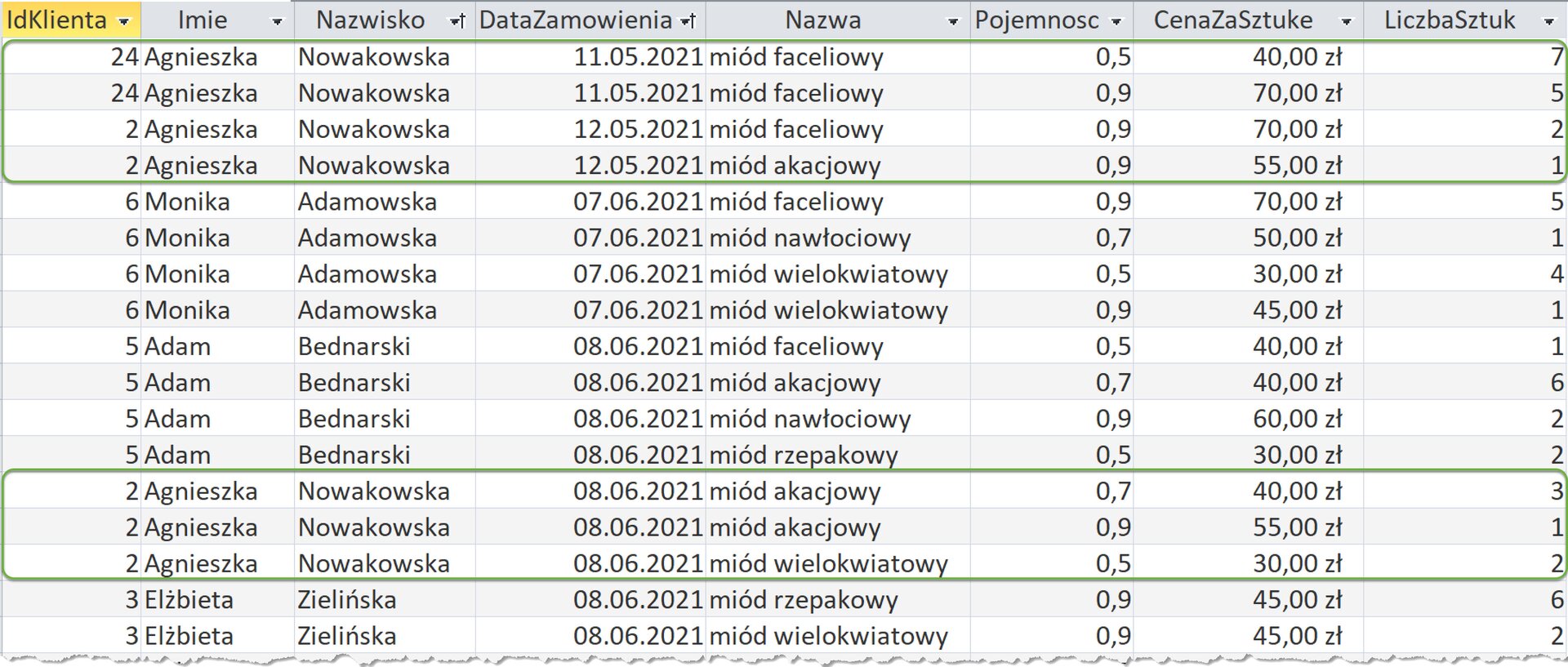 Zrzut ekranu przedstawia tabelę o nagłówkach:  IdKlienta, Imie, Nazwisko, DataZamowienia, Nazwa, Pojemnosc, CenaZaSztuke, LiczbaSztuk. Pod nagłówkami znajdują się wiersze z danymi adekwatnymi do nagłówków.  Zielonym kolorem zaznaczono wiersze pierwszy, drugi, trzeci, czwarty, trzynasty, czternasty oraz piętnasty, w których znajdują się te same imiona i nazwiska (Agnieszka Nowakowska) lecz o różnych Id klienta (24 oraz 2).