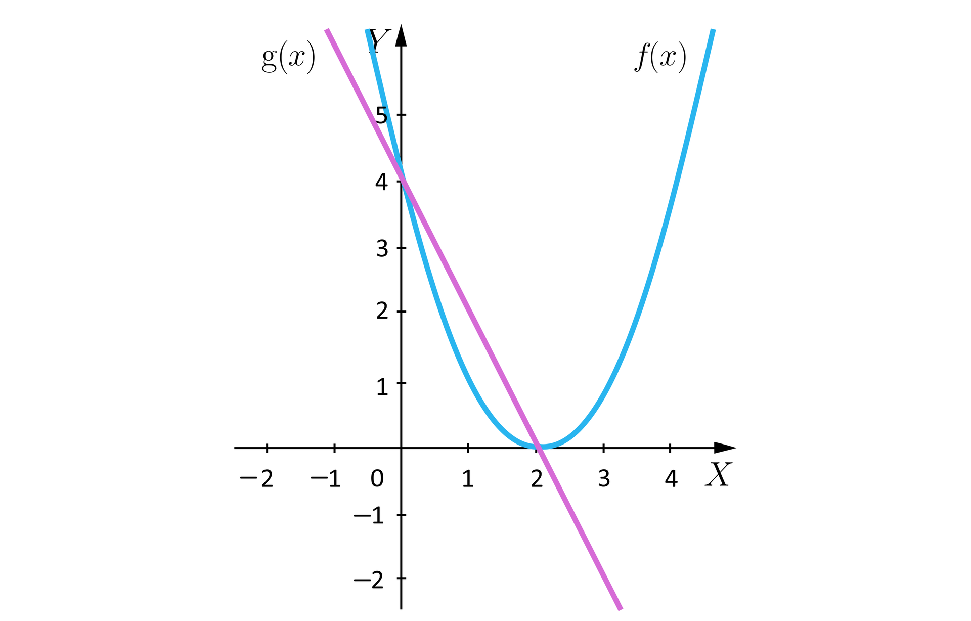 Ilustracja przedstawia układ współrzędnych z poziomą osią X od minus dwóch do czterech i pionową osią Y od minus dwóch do pięciu. Na płaszczyźnie narysowana jest parabola będąca wykresem funkcji f oraz ukośna prosta będąca wykresem funkcji g. Parabola ma ramiona skierowane do góry, wierzchołek w punkcie 2;0 oraz przecina oś Y w punkcie 0;4. Prosta przecina oś Y w punkcie o współrzędnych 0;4 oraz oś X w punkcie 2;0.