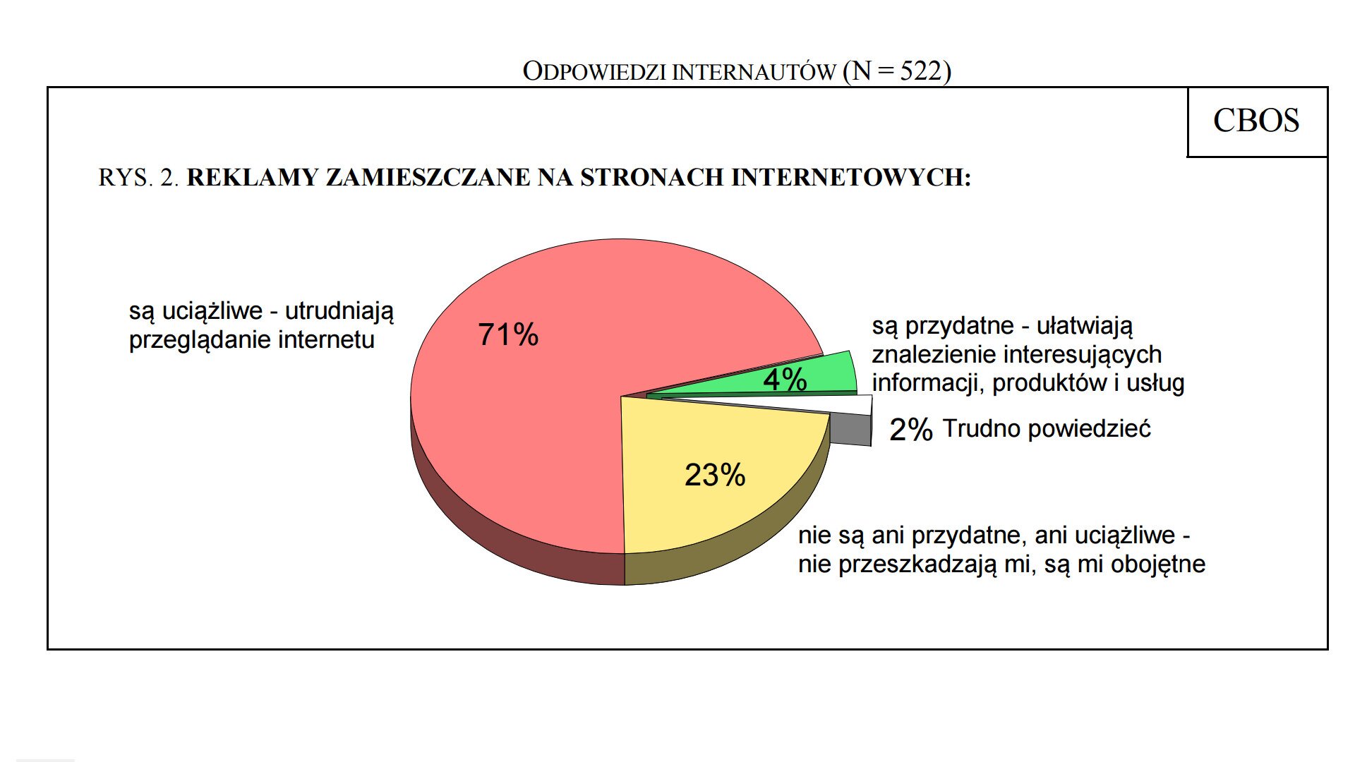 Wykres kołowy przedstawiający stosunek internautów do reklam w internecie.