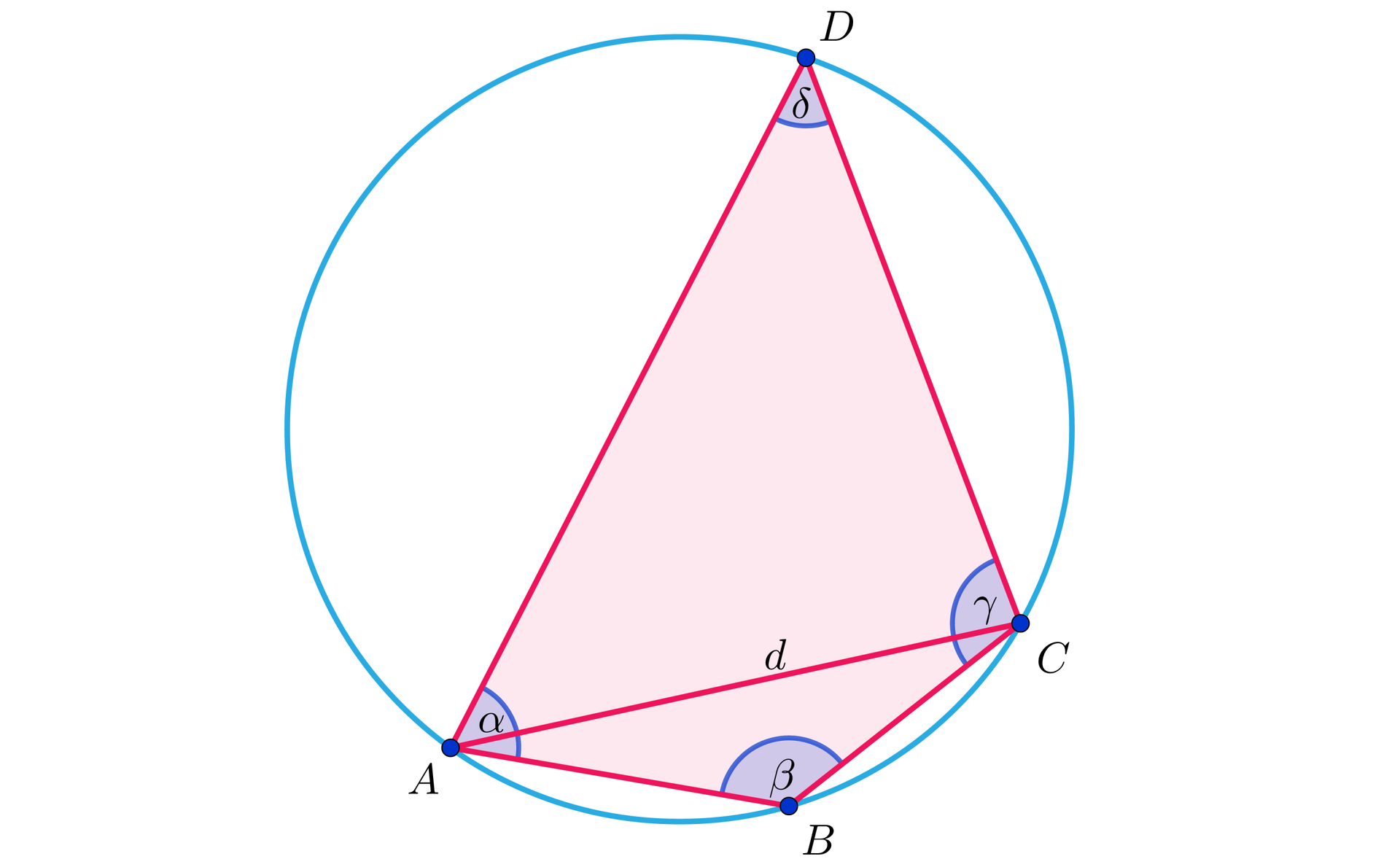 Ilustracja przedstawia czworokąt ABCD wpisany w okrąg o kątach wewnętrznych przy wierzchołku A alfa, B beta, C gamma i D delta. Zaznaczono przekątną AC.