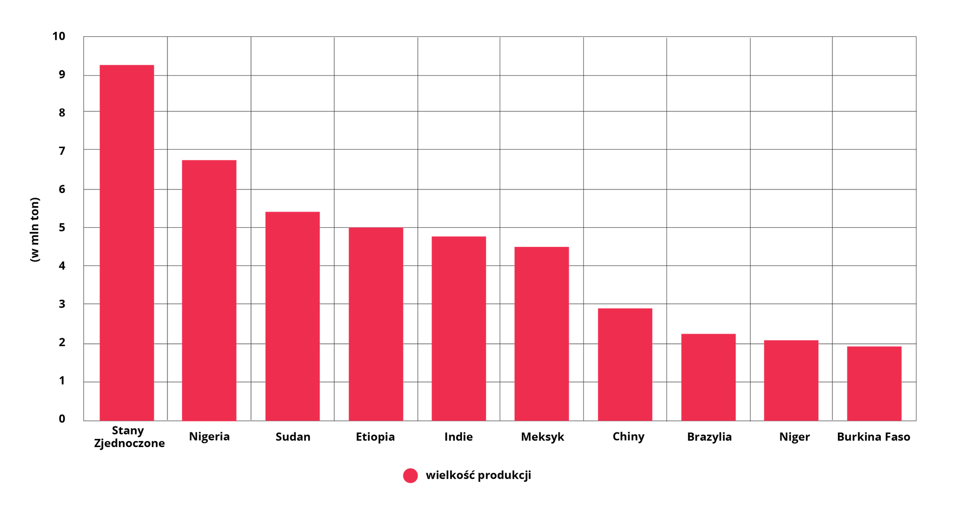 Wykres dotyczy głównych producentów sorga na świecie w 2020 r. Stany Zjednoczone 9,3 miliona ton. Nigeria 6,7 miliona ton. Sudan 5,4 miliona ton. Etiopia 5 milionów ton. Indie 4,8 miliona ton. Meksyk 4,4 miliona ton. Chiny niecałe 3 miliony ton. Brazylia 2,2 miliona ton. Niger nieznacznie ponad 2 miliony ton. Burkina Faso nieznacznie poniżej 2 milionów ton. 