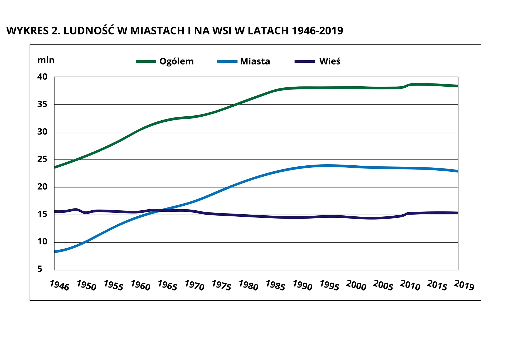 Grafika przedstawia wykres liniowy pod tytułem Ludność w miastach i na wsi w latach 1946 – 2019. Ogółem ludność Polski w 1946 roku wynosiła około 24 milionów, W 1950 roku wynosiła 25 milionów i systematycznie, równo rosła do roku 1985: w 1960 roku wynosiła 30 milionów, w 1980 roku 35 milionów.  W 1985 roku osiągnęła poziom około 37 milionów. Od roku 1985 do roku 2019 przyrost ludności utrzymuje się na podobnym poziomie 37‑38 milionów. Ludność w miastach w 1946 roku wynosiła około 7,5 miliona. Następnie systematycznie rosła. W 1950 roku wynosiła 10 milionów, w 1965 roku 15 milionów, w 1980 roku 20 milionów, by osiągnąć w 1990 roku szczyt na poziomie około 24 milionów. Od 1990 roku do 2019 roku utrzymuje się na podobnym poziomie ok. 24‑25 milionów. Poziom ludność na wsi w latach 1946 – 2019 utrzymuje stałą liczbę około 15 milionów.