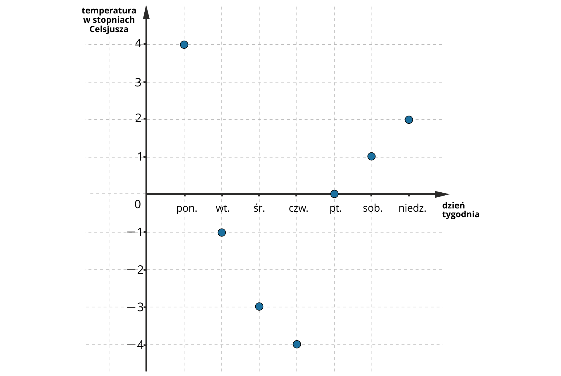 Na ekranie ukazany kartezjański układ współrzędnych. Oś pozioma ma zwrot w prawą stronę. Zaznaczone są na niej dni tygodnia. Poniedziałek, wtorek, środa, czwartek, piątek, sobota, niedziela. Oś pionowa ma zwrot w górę. Podpisana jest w następujący sposób: "Temperatura w stopniach Celsjusza". Na osi znajdują się wartości od -4 do 4, rosnące co jeden. Na wykresie zaznaczono za pomocą niebieskich kółek następujące wartości. Poniedziałek 4 stopnie, wtorek -1, środa -3, czwartek -4, piątek 0, sobota 1, niedziela 2.