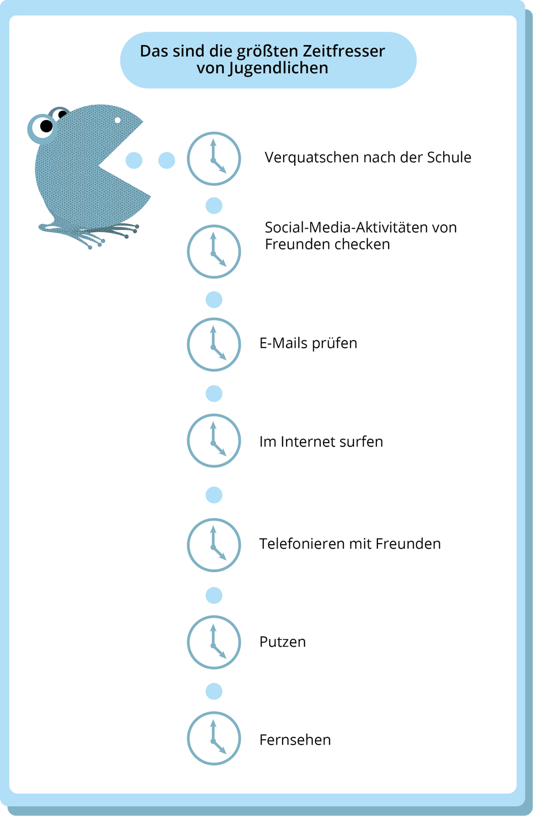 Ilustracja przedstawia infografikę pod tytułem Das sind für Jugendliche die größten Zeitfresser. Poniżej znajduje się buźka z otwartymi ustami, która ma zamiar zjeść kolejne punkty, przy których są rysunki zegarów oraz napisy. Treść punktów jest następująca: 1. Nach der Schule die Zeit verquatschen. 2. Social‑Media‑Aktivitäten von Freunden checken (WhatsApp, Facebook, Snapchat, Instagram etc.). 3. E‑Mails prüfen. 4. Im Internet surfen. 5. Mit Freunden telefonieren. 6. Putzen. 7. Fernsehen.