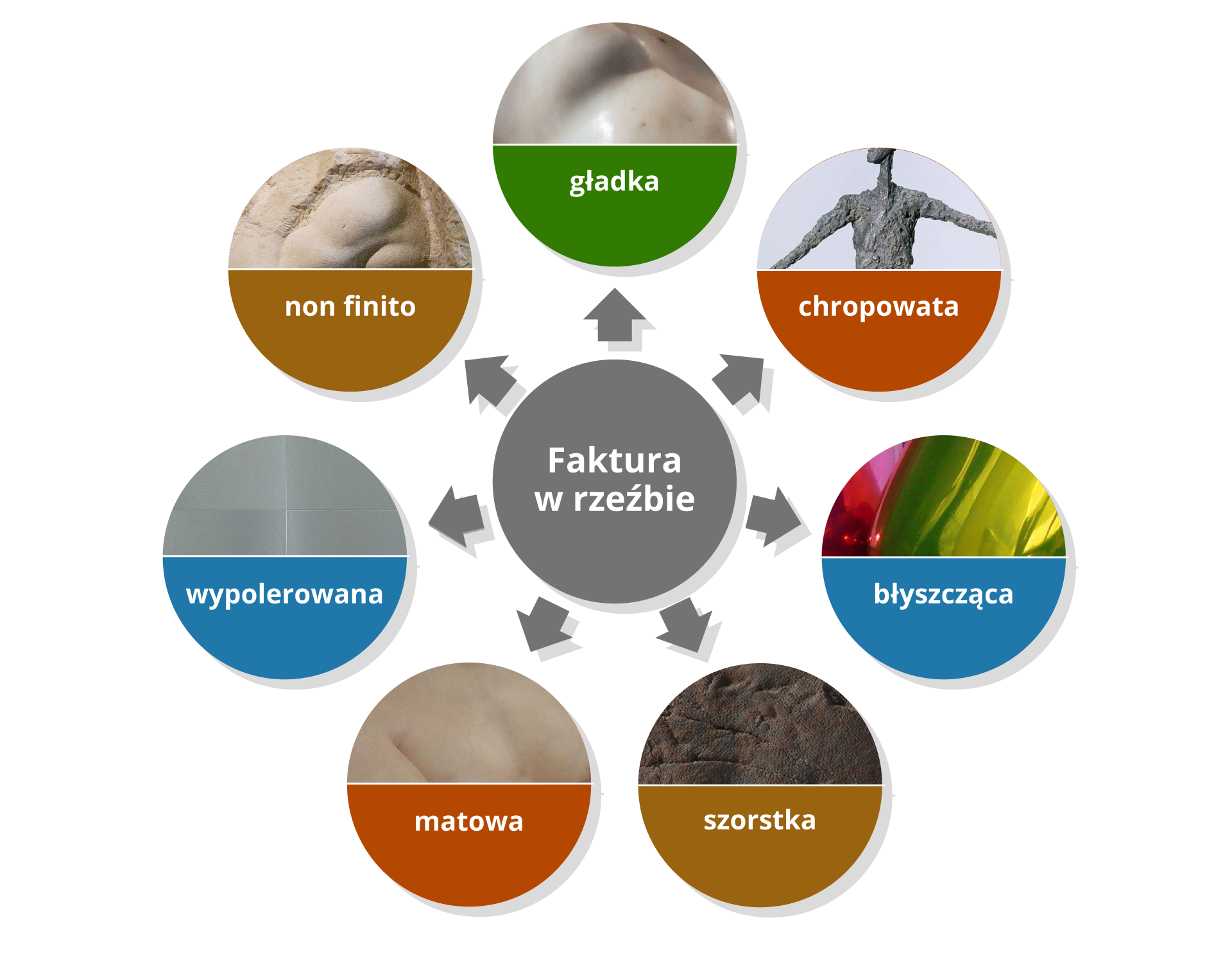 Schemat przedstawia nazwy przykładowych określeń faktury w rzeźbie wraz z ich graficznymi przedstawieniami. Na środku umieszczono szare, okrągłe pole tekstowe z napisem: "Faktura w rzeźbie". Dookoła jest siedem okrągłych pól. Pierwsza faktura to: gładka. Obrazek przedstawia część rzeźby z wygładzonego, szarego kamienia. Druga faktura to: chropowata. Na obrazku znajduje się część rzeźby przedstawiająca chudą postać, dokładnie jej klatkę piersiową, szyję, dół brody i fragment rąk. Została wykonana z brązu o nierównej, chropowatej fakturze - wyróżniają się ubytki i zgrubienia materiału. Trzecią fakturą jest: błyszcząca. Obrazek wygląda jak dwa połączone kawałki półprzeźroczystego plastiku lub szkła w kolorze jasnozielonym i różowym. Faktura: szorstka. Obrazek przedstawia powierzchnię przypominającą ciemny kamień, z wypukłymi wyżłobionymi kropkami. Następną fakturą jest: matowa. Obrazek przedstawia fragment rzeźby wykonanej z jasnego kamienia, o matowym wykończeniu. Następna faktura to: wypolerowana. Na obrazku przedstawione zostały cztery szare kwadraty, położone obok siebie jak kafelki. Ich powierzchnia jest gładka, a na wierzchu ma ułożone obok siebie wyżłobienia. Ostatnią fakturą jest: non finito. Na obrazku znajduje się fragment rzeźby z szarego kamienia, częściowo wygładzona, a częściowo pozostawiona niedokończona, z widocznymi wgłębieniami od dłuta.