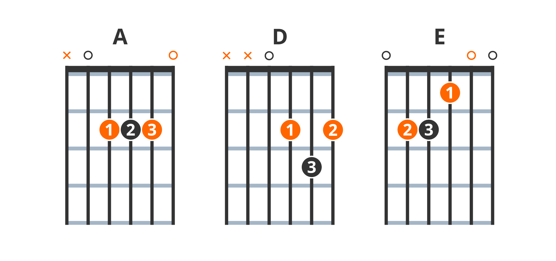 Materiał przedstawia akordy na gitarę do piosenki ludowej „Hej Bystra Woda”. W piosence są trzy akordy: A‑dur, D‑dur oraz E‑dur.
Pierwszym akordem jest A‑dur. W tym układzie struna szósta (E) jest tłumiona lub pomijana. Struna piąta (A) jest grana pusta. Na strunie czwartej (D) grany jest drugi próg za pomocą palca wskazującego, na strunie trzeciej (G) również drugi próg palcem środkowym, a na strunie drugiej (H) ponownie próg drugi palcem serdecznym. Struna pierwsza (e) jest grana pusta.
Drugi akord to D‑dur. W tym układzie struny szósta (E) oraz piąta (A) są tłumione lub pomijane. Struna czwarta (D) jest grana pusta. Na strunie trzeciej (G) grany jest drugi próg za pomocą palca wskazującego, na strunie drugiej (H) próg trzeci palcem serdecznym, a na strunie pierwszej (e) drugi próg palcem środkowym.
Trzecim akordem jest E‑dur. W tym układzie struna szósta (E) jest grana pusta. Na strunie piątej (A) dociskany jest palcem środkowym próg drugi, na strunie czwartej (D) również próg drugi palcem serdecznym. Na trzeciej strunie (G) grany jest pierwszy próg palcem wskazującym. Struny druga (H) oraz pierwsza (e) grane są puste.