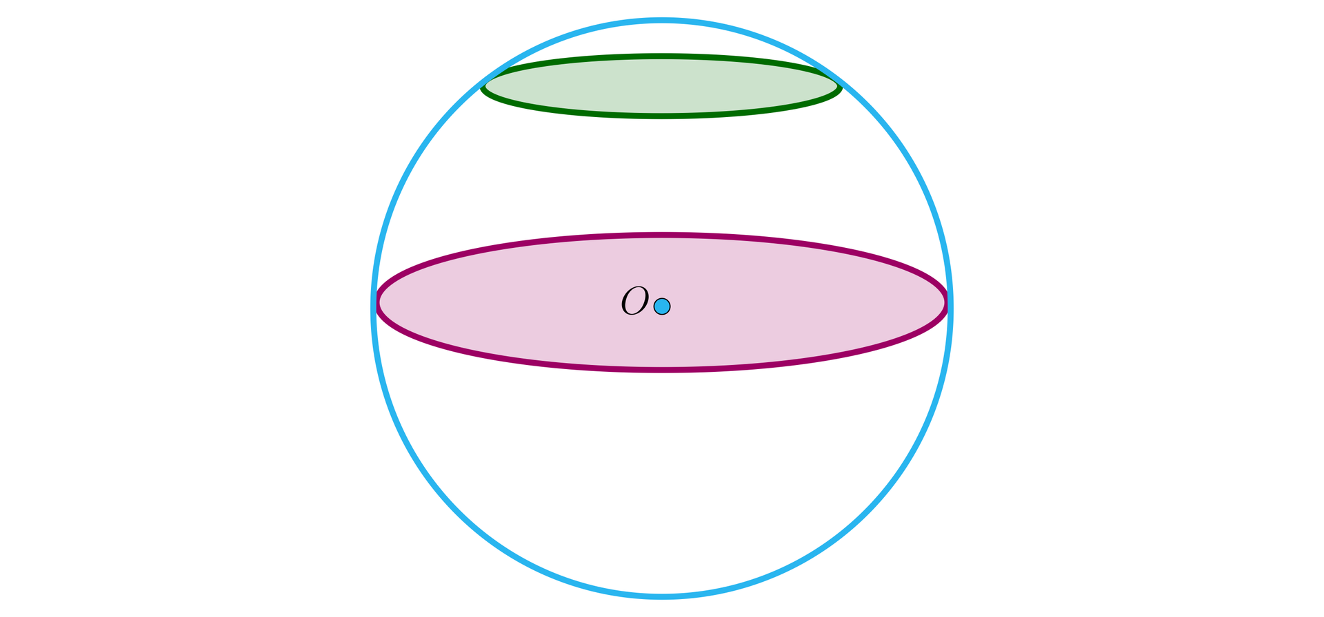 Ilustracja przedstawia kulę, wewnątrz której wykreślono dwa przekroje poprzeczne: jeden w górnej części kuli i drugi przechodzący przez środek O. Przekroje są kołami.