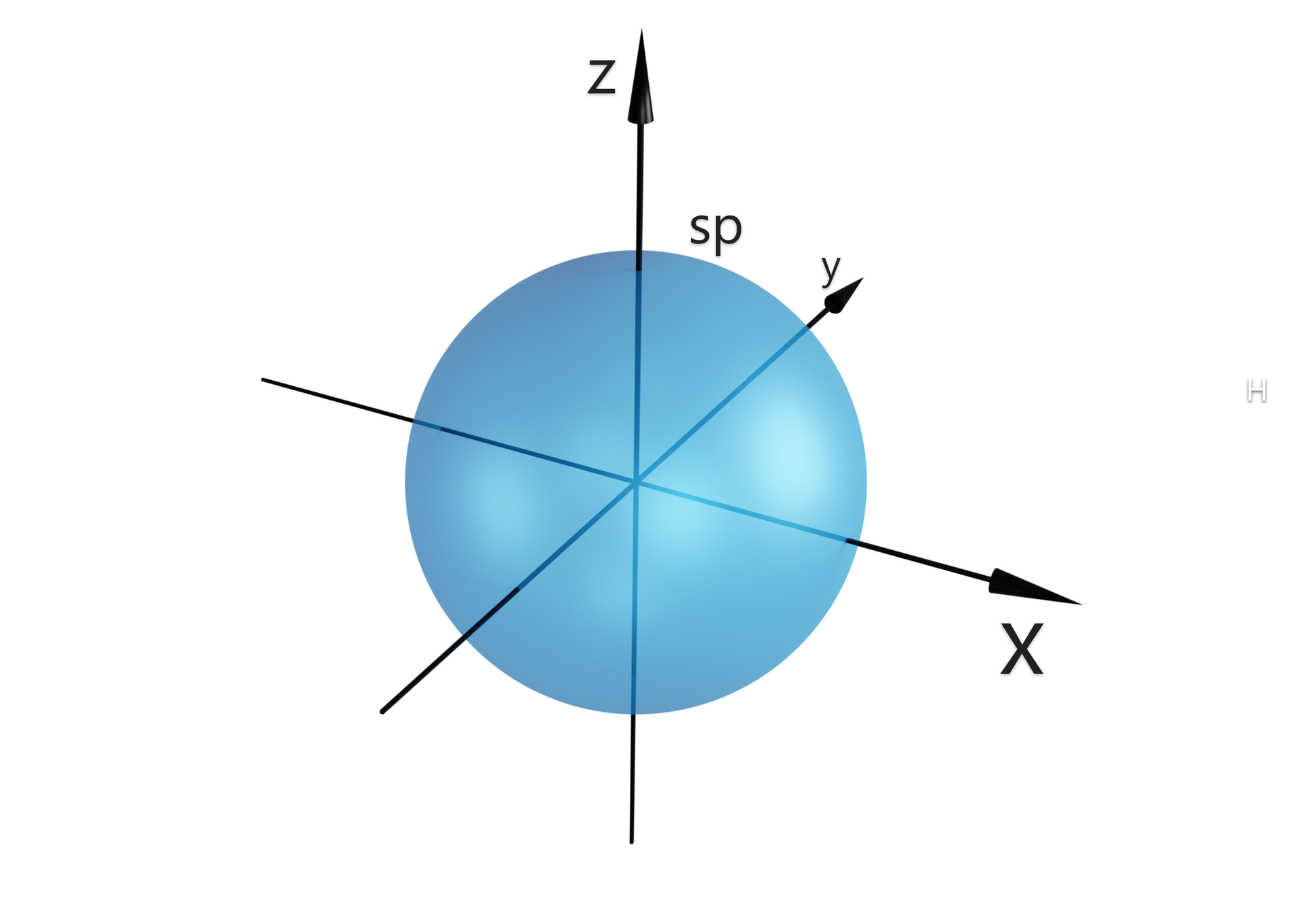 Ilustracja przedstawia orbital sp zaproponowany przez ucznia. W trójwymiarowym układzie współrzędnych, w którym osie opisano <math aria‑label="iks">X, <math aria‑label="igrek">y, <math aria‑label="zet">z, narysowano kulę, której środek znajduje się w początku układu współrzędnych. Kula jest podpisana sp. Na przecięciu osi znajduje się środek niebieskiej kuli opisanej jako sp. 