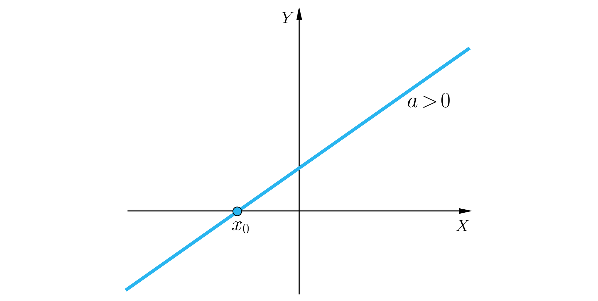 Ilustracja przedstawia układ współrzędnych z poziomą osią X oraz pionową osią Y. Zaznaczono na nim rosnący wykres funkcji liniowej, przecinający oś X przy drugiej oraz trzeciej ćwiartce. A większe od zera. 