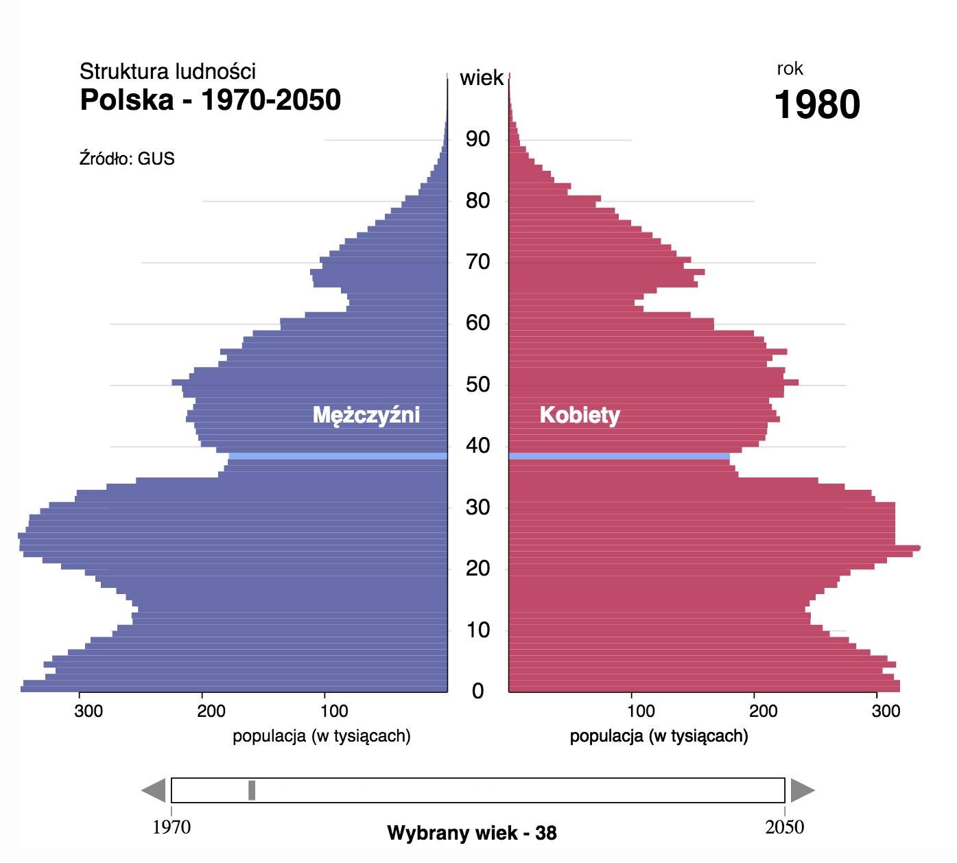 Kliknij, aby powiększyć. Ilustracja zatytułowana: Struktura ludności, Polska - 1970‑2050, rok 1980. Źródło: GUS. Na ilustracji znajdują się dwa wykresy słupkowe (słupki ułożone są poziomo). Słupki wykresu z lewej strony są w kolorze niebieskim i oznaczone są napisem: Mężczyźni. Słupki z prawej strony są w kolorze czerwonym i oznaczone są napisem: Kobiety. Na środku, pomiędzy wykresami, znajduje się pionowa kolumna, wspólna dla obu wykresów, podpisana: wiek. W równych odstępach są umieszczone liczby (od dołu do góry) od zera do dziewięćdziesięciu (co 10). Pod oboma wykresami znajdują się podziałki, na których są liczby 100, 200 i 300 oraz napis: populacja (w tysiącach). Oba wykresy są podobne, ale nie dokładnie symetryczne. Wyże i niże demograficzne przebiegają falami. Pierwszy niż dla obu płci jest dla wieku około trzynastu lat i wynosi około 240 dla kobiet i 260 dla mężczyzn. Potem wartości słupków rosną aż do wyżu dla wieku około dwudziestu pięciu lat i wynoszą około 330 dla kobiet i około 350 dla mężczyzn. Następnie wartości maleją aż do wieku około 38 lat i wynoszą około 180 zarówno dla kobiet jak i mężczyzn. Następuje kolejny wzrost i dla wieku około 50 lat dla kobiet mamy około 250 i dla wieku około 47 dla mężczyzn mamy również około 250. Kolejno mamy niż dla wieku około 63 lata. Wielkości populacji wynoszą około 110 dla kobiet i 90 dla mężczyzn. Niewiele wyżej, bo dla wieku około 69 lat mamy kolejny wyż: około 180 dla kobiet i około 120 dla mężczyzn. Następnie wartości słupków dość jednostajnie maleją (dla kobiet wolniej niż dla mężczyzn) bez pojawiania się wyżów i niżów demograficznych. Innym kolorem (jasnoniebieskim) wyróżniono słupek dla populacji w wieku 38 lat dla obu płci.