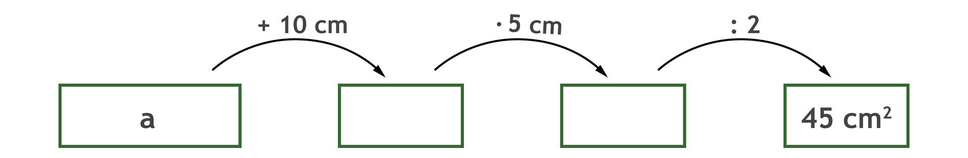 Graf, który ilustruje sposób obliczenia pola trapezu. W pierwszym kroku do liczby a musimy dodać 10 cm, otrzymany wynik mnożymy przez 5 cm, wynik mnożenia dzielimy przez 2 cm i otrzymujemy 45 centymetrów kwadratowych.