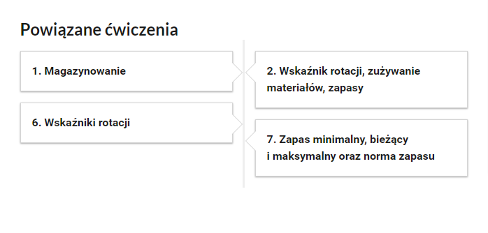 Grafika przedstawia przyciski powiązanych ćwiczeń. Zawiera cztery prostokąty, na których znajdują się napisy: "Jeden. Magazynowanie", "Sześć. Wskaźniki rotacji", "Dwa. Wskaźnik rotacji, zużywanie materiałów, zapasy" oraz "Siedem. Zapas minimalny, bieżący i maksymalny oraz norma zapasu".