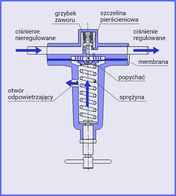 Zawór redukcyjny zbudowany jest z następujących elementów. Szczelina pierścieniowa, membrana, popychacz, sprężyna, otwór odpowietrzający, grzybek zaworu. Ciśnienie wprowadzane do zaworu jest nieregulowane, natomiast ciśnienie wychodzące z zaworu jest regulowane.