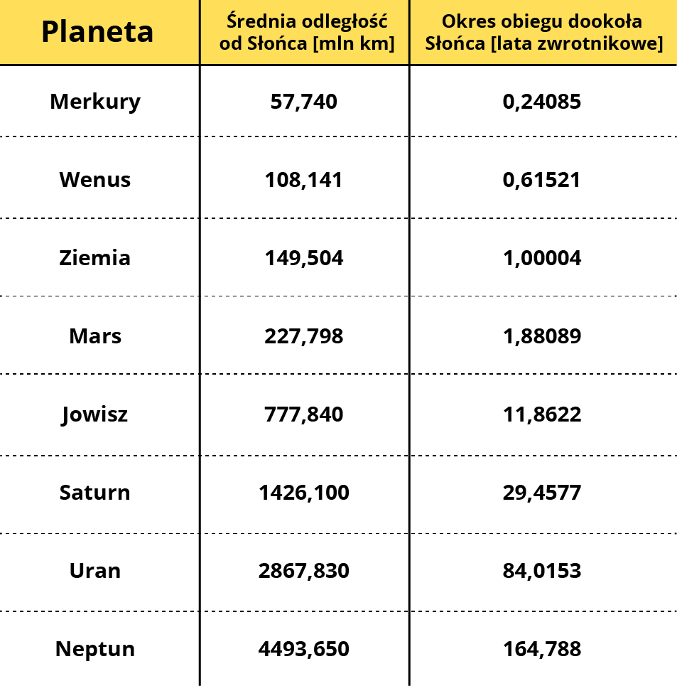 Tabela prezentująca dane dotyczące odległości planet Układu Słonecznego od Słońca (w milionach kilometrów) oraz okres ich obiegu dookoła Słońca (w latach zwrotnikowych). Podano następujące wartości:   Merkury – średnia odległość od Słońca 57,740 milionów kilometrów, okres obiegu dookoła Słońca 0,24085 roku zwrotnikowego. Wenus – średnia odległość od Słońca 108,141 milionów kilometrów, okres obiegu dookoła Słońca 0,61521 roku zwrotnikowego. Ziemia – średnia odległość od Słońca 149,504 milionów kilometrów, okres obiegu dookoła Słońca 1,00004 roku zwrotnikowego. Mars – średnia odległość od Słońca 227,798 milionów kilometrów, okres obiegu dookoła Słońca 1,88089 roku zwrotnikowego. Jowisz – średnia odległość od Słońca 777,840 milionów kilometrów, okres obiegu dookoła Słońca 11,8622 roku zwrotnikowego. Saturn – średnia odległość od Słońca 1426,100 milionów kilometrów, okres obiegu dookoła Słońca 29,4577 roku zwrotnikowego. Uran – średnia odległość od Słońca 2867,830 milionów kilometrów, okres obiegu dookoła Słońca 84,0153 roku zwrotnikowego. Neptun – średnia odległość od Słońca 4493,650 milionów kilometrów, okres obiegu dookoła Słońca 164,788 roku zwrotnikowego.