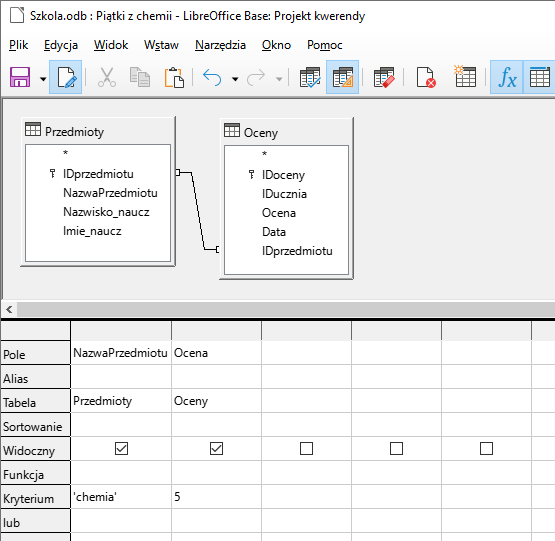 Zrzut ekranu przedstawia kreator kwerend w programie LibreOffice Base o nazwie Piątki z chemii.Na górze znajdują się 2 tabele Przedmioty oraz Oceny, które są połączone ze sobą relacją jeden do wielu. Tabela Przedmioty zawiera pola: IDprzedmiotu(klucz główny), Nazwaprzedmiotu, Nazwisko_naucz, Imie_naucz. Tabela Oceny zawiera pola: IDoceny(klucz główny, IDucznia, Ocena, Data, IDprzedmiotu. Poniżej znajduje się tabela o 8 wierszach podpisanych jako: Pole, Alias, Tabela, Sortowanie, Widoczny, Funkcja, Kryteria, lub. W wierszu Pole wpisano: NazwaPrzedmiotu, Ocena. W wierszu Tabela wpisano: Przemioty, Oceny.Wiersz Sortowanie jest pusty. W wierszu Widoczny znajdują się pola wyboru.Wiersz Funkcja jest pusty W wierszu Kryterium: wpisano "chemia" w pierwszej kolumnie i w drugiej 5. Wiersz lub jest pusty.