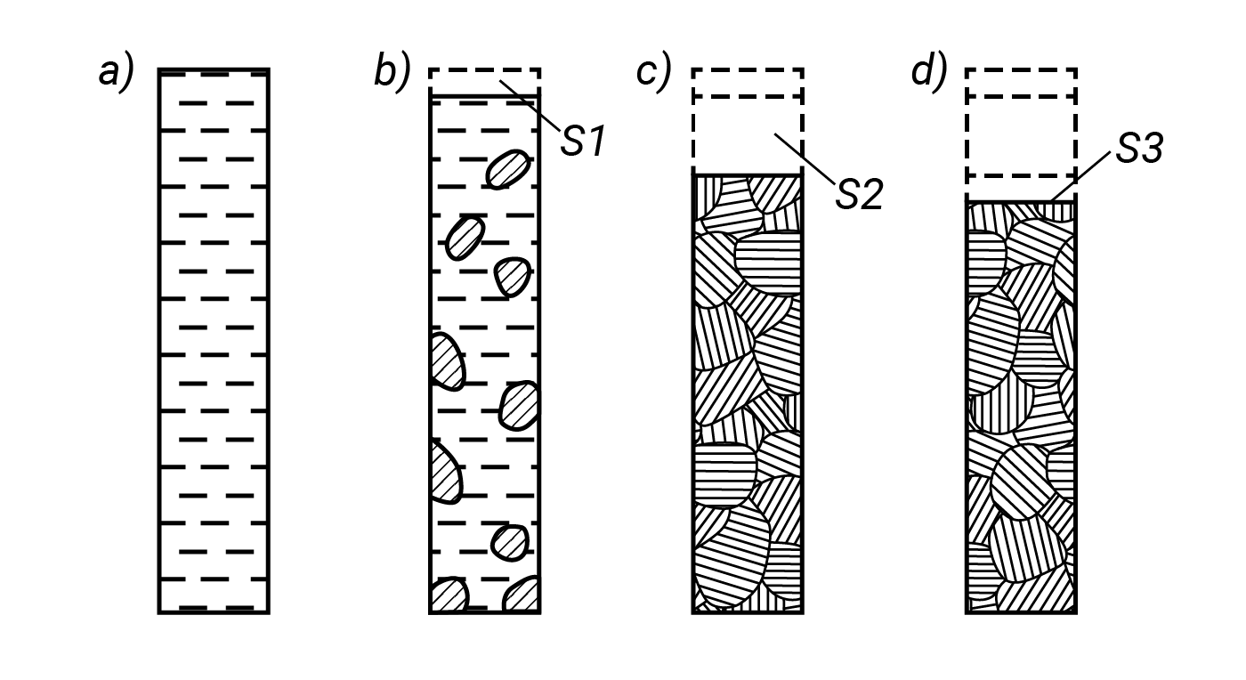Na zdjęciu pokazano rodzaje skurczu odlewniczego. Widoczne na zdjęciu są cztery prostokąty odpisane kolejno od a do d. Pierwszy prostokąt jest wypełniony całkowicie przerywanymi poziomymi równoległymi liniami. Drugi prostokąt jest wypełniony praktycznie wypełniony całkowicie przerywanymi poziomymi równoległymi liniami, pomiędzy którymi znajdują się niewielkie ziarna. Warstwa z brakiem wypełnienia oznaczona jest jako S jeden czyli skurcz w stanie ciekłym. Trzeci prostokąt jest wypełniony w osiemdziesięciu procentach sąsiadującymi ze sobą ziarnami. Przestrzeń pusta nad ziarnami jest podzielona na dwie części. Górna odpowiadająca powierzchni z wcześniejszego wykresu opisanej jako S jeden. Dolna, większa opisana jako S dwa skurcz w czasie krzepnięcia. Czwarty prostokąt jest wypełniony w siedemdziesięciu pięciu procentach sąsiadującymi ze sobą ziarnami. Przestrzeń pusta nad ziarnami jest podzielona na trzy części. Górna odpowiadająca powierzchni z wcześniejszego wykresu opisanej jako S jeden. Środkowa, największa odpowiadająca powierzchni z wcześniejszego prostokąta opisanej jako S dwa. Dolna S trzy oznaczająca skurcz w stanie stałym.